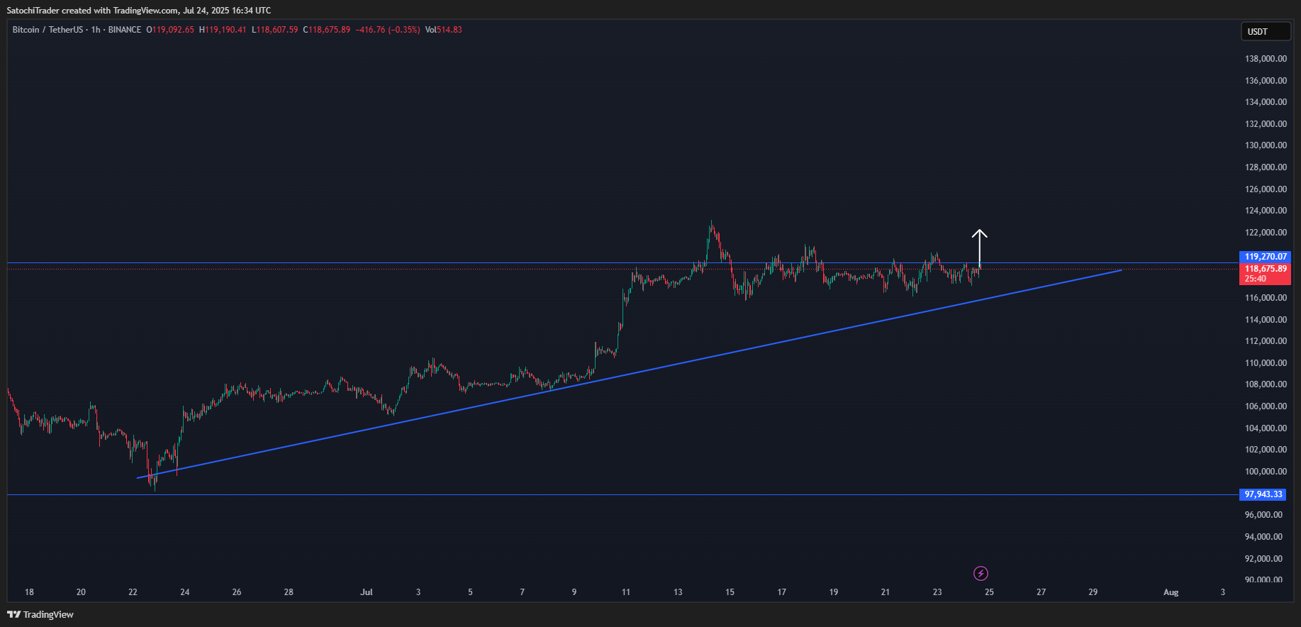 BINANCE:BTCUSDT Chart Image by SatochiTrader