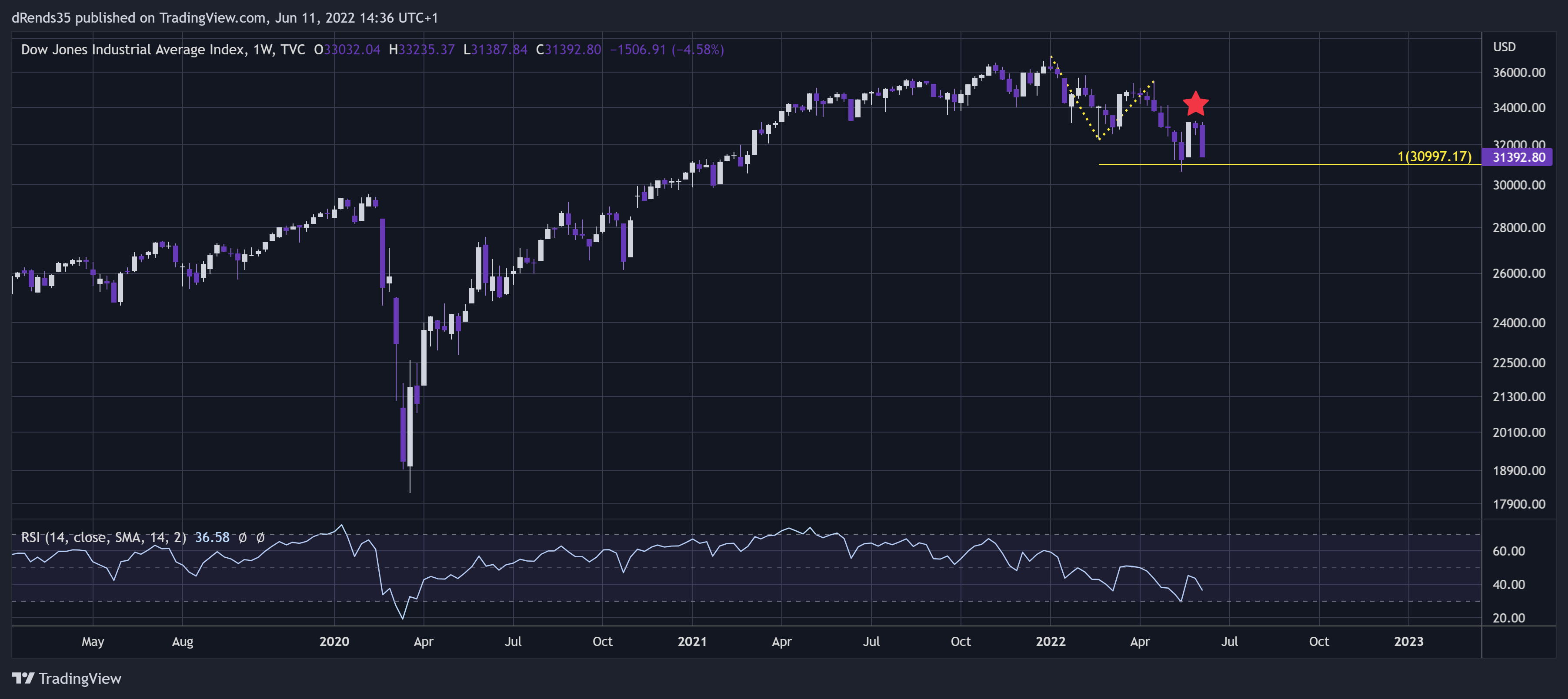 TVC:DJI Chart Image by dRends35