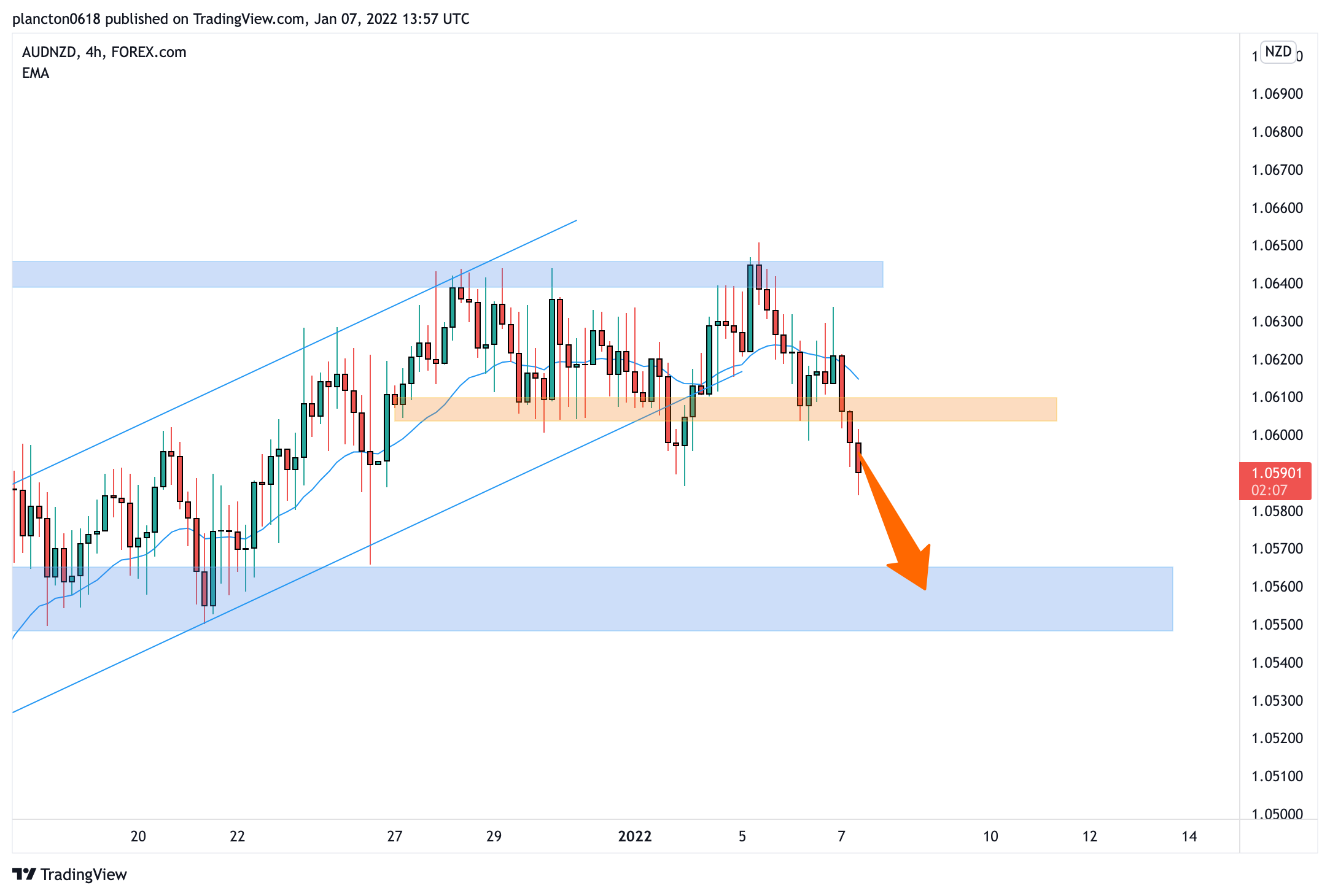 FOREXCOM:AUDNZD Chart Image by InkyGrip