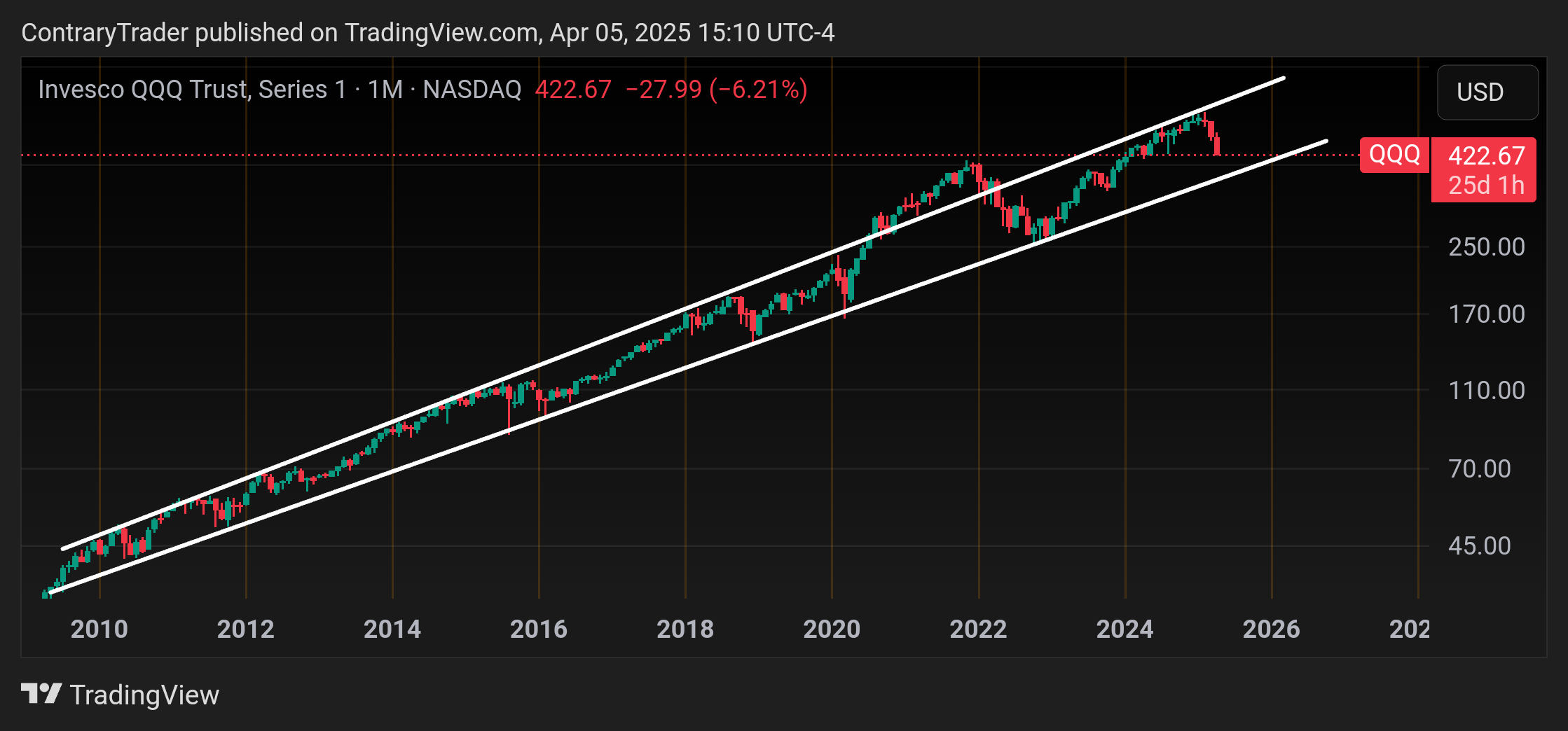 BATS:QQQ Chart Image by ContraryTrader