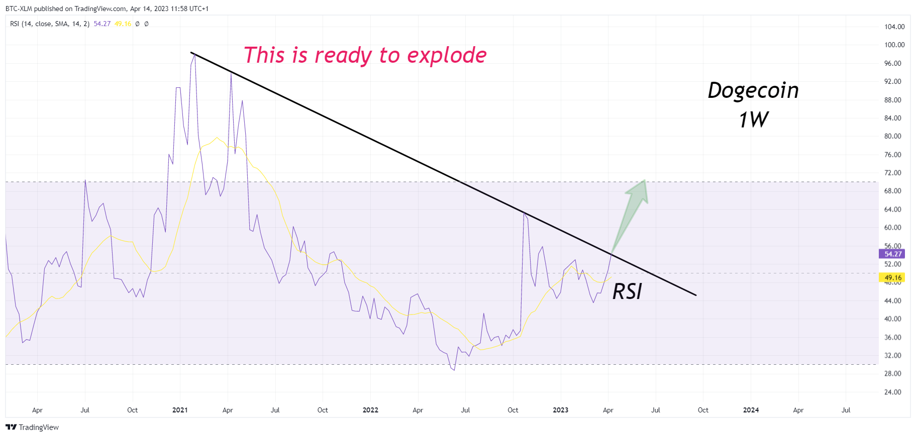BINANCE:DOGEUSDT Chart Image by BTC-XLM