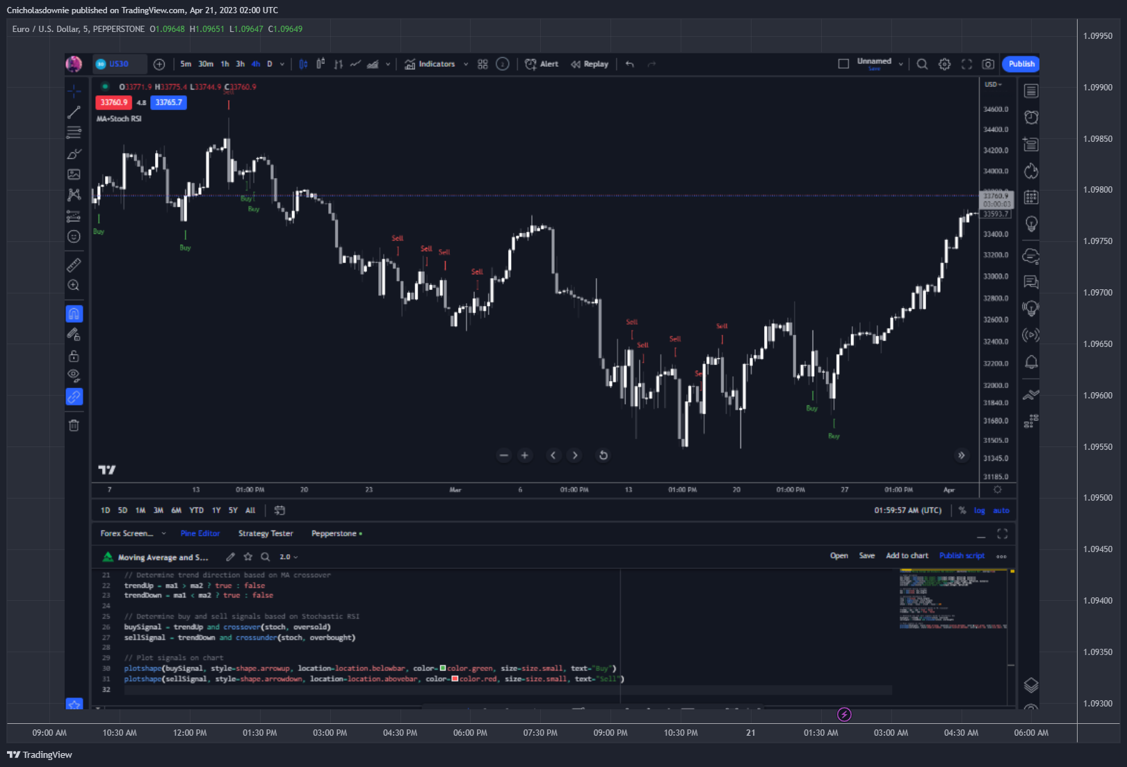PEPPERSTONE:EURUSD Chart Image by ChristopherDownie
