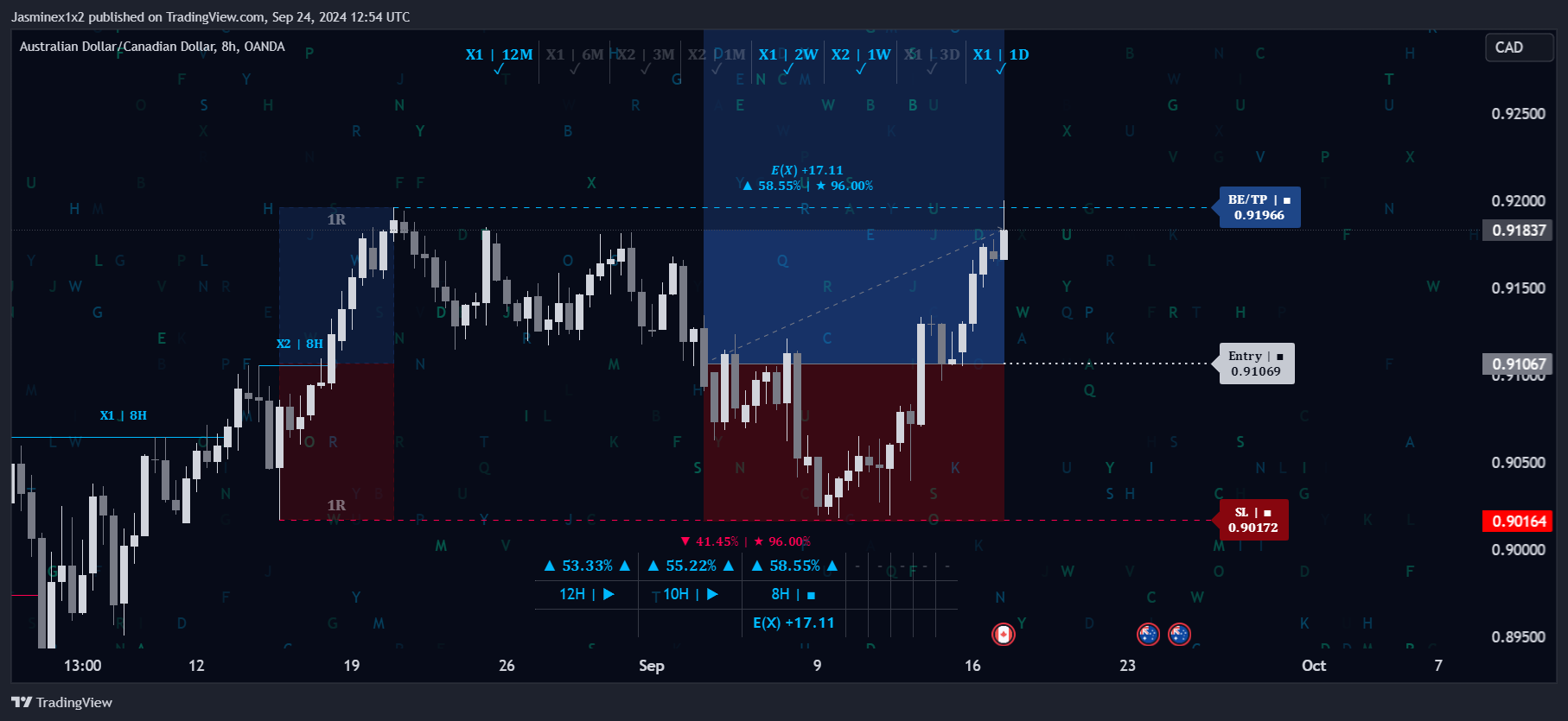 OANDA:AUDCAD Chart Image by Jasminex1x2