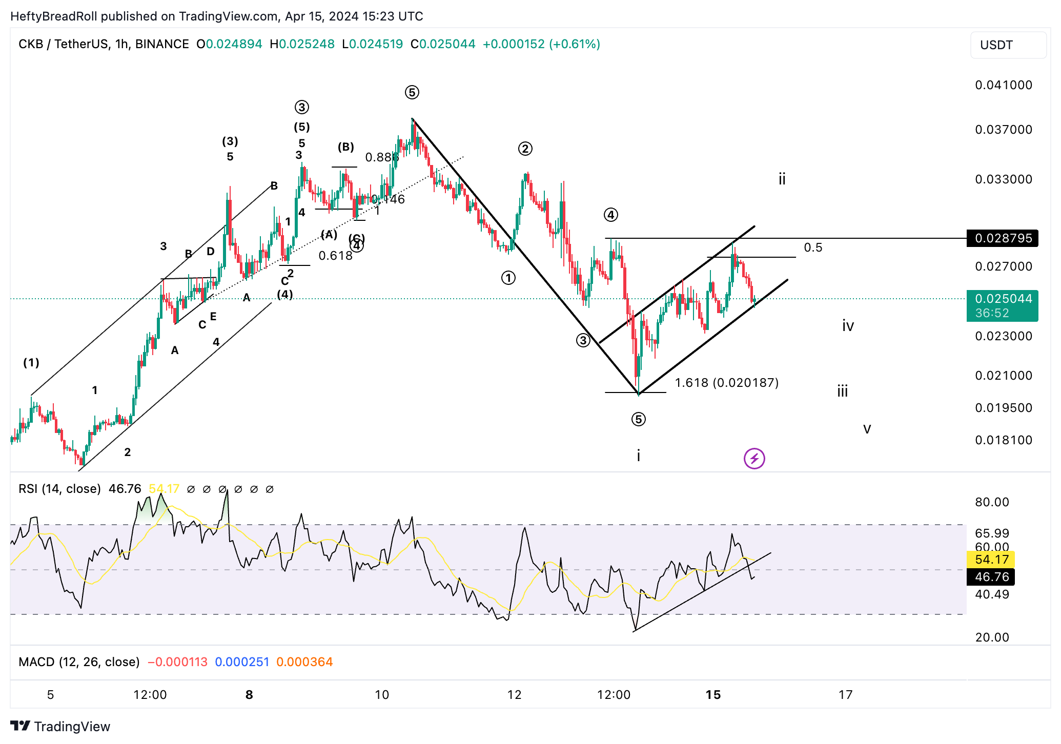 BINANCE:CKBUSDT Chart Image by HeftyBreadRoll