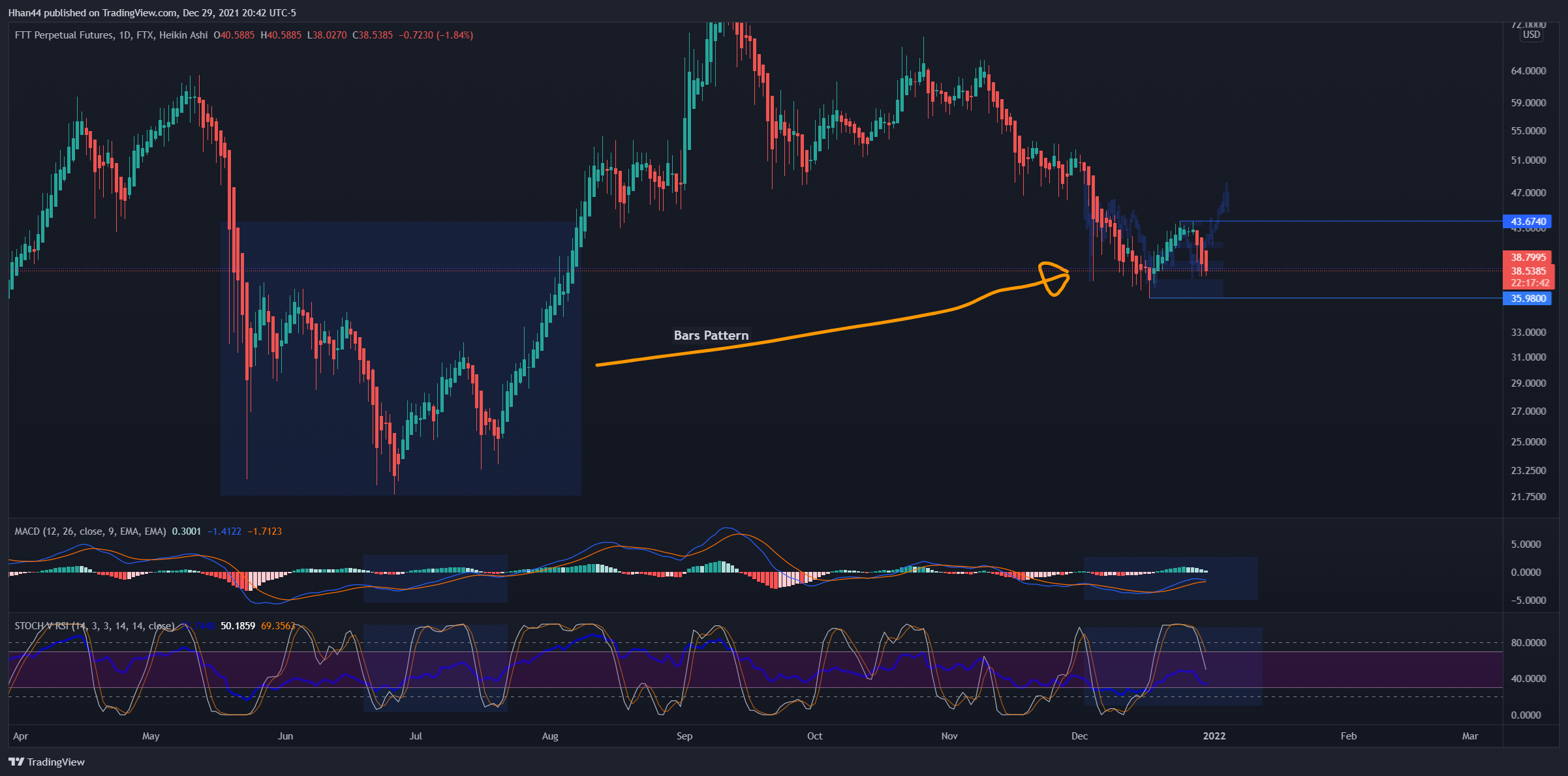 FTX:FTTPERP Chart Image by Hhan44