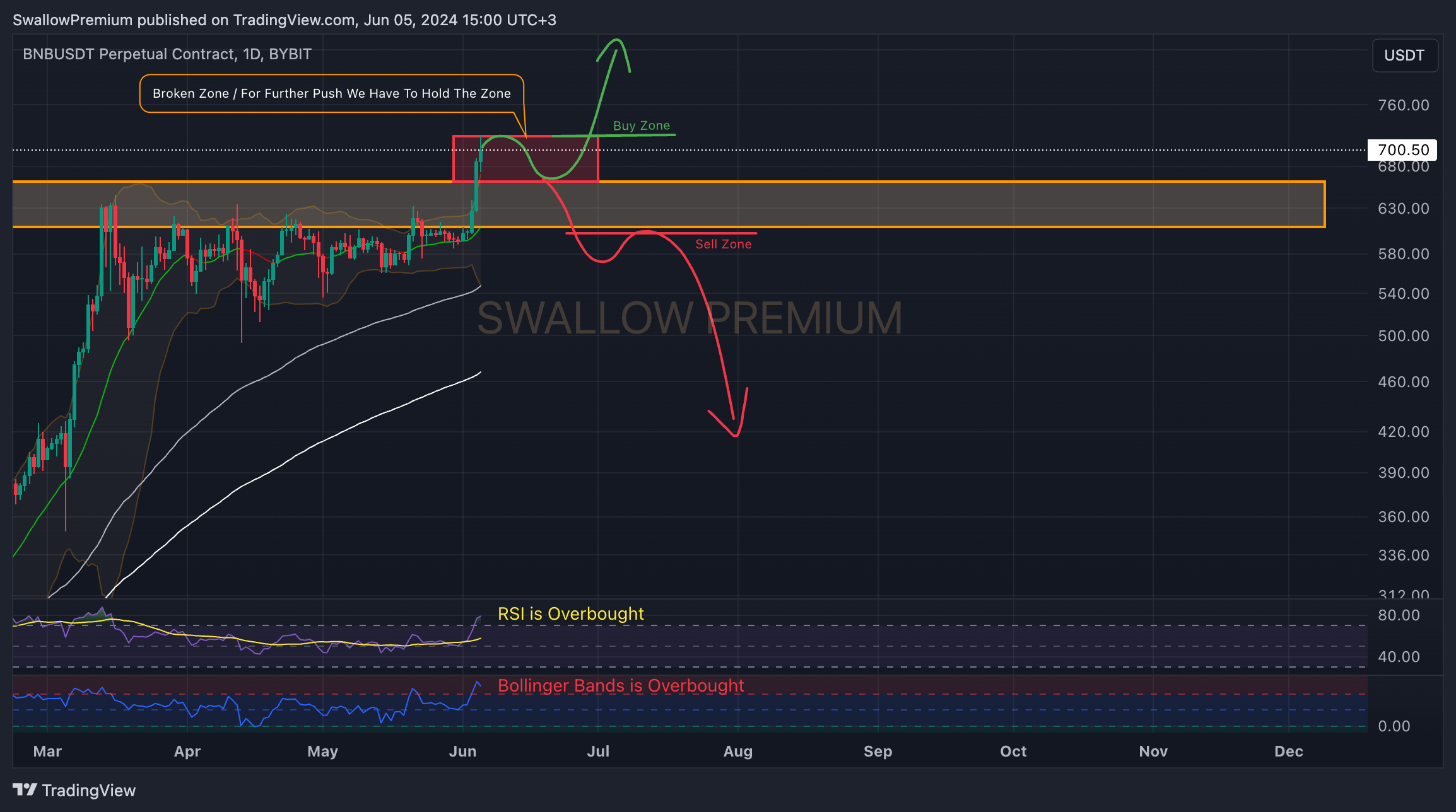 BYBIT:BNBUSDT.P Chart Image by SwallowAcademy