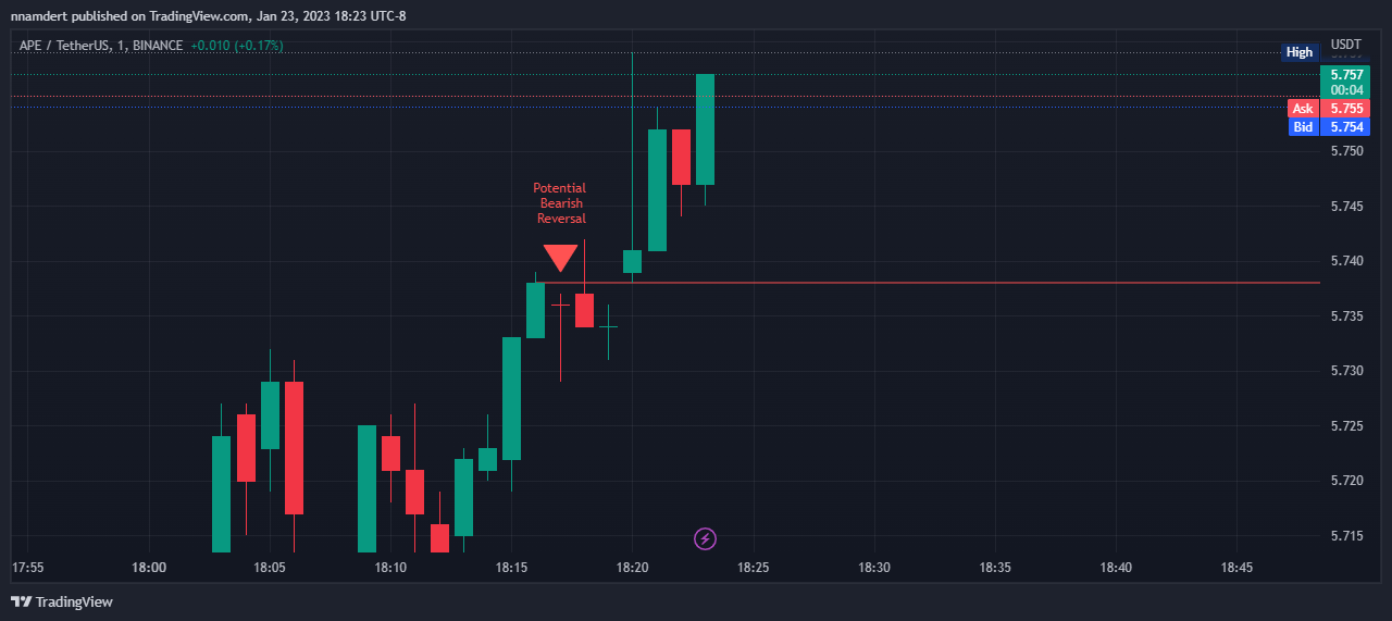 BINANCE:APEUSDT Chart Image by nnamdert