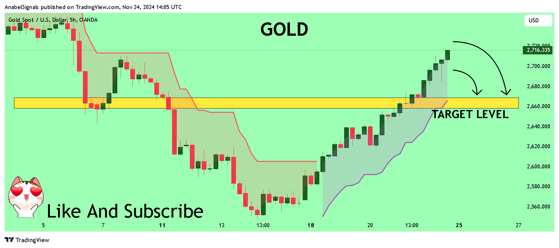 OANDA:XAUUSD Chart Image by AnabelSignals