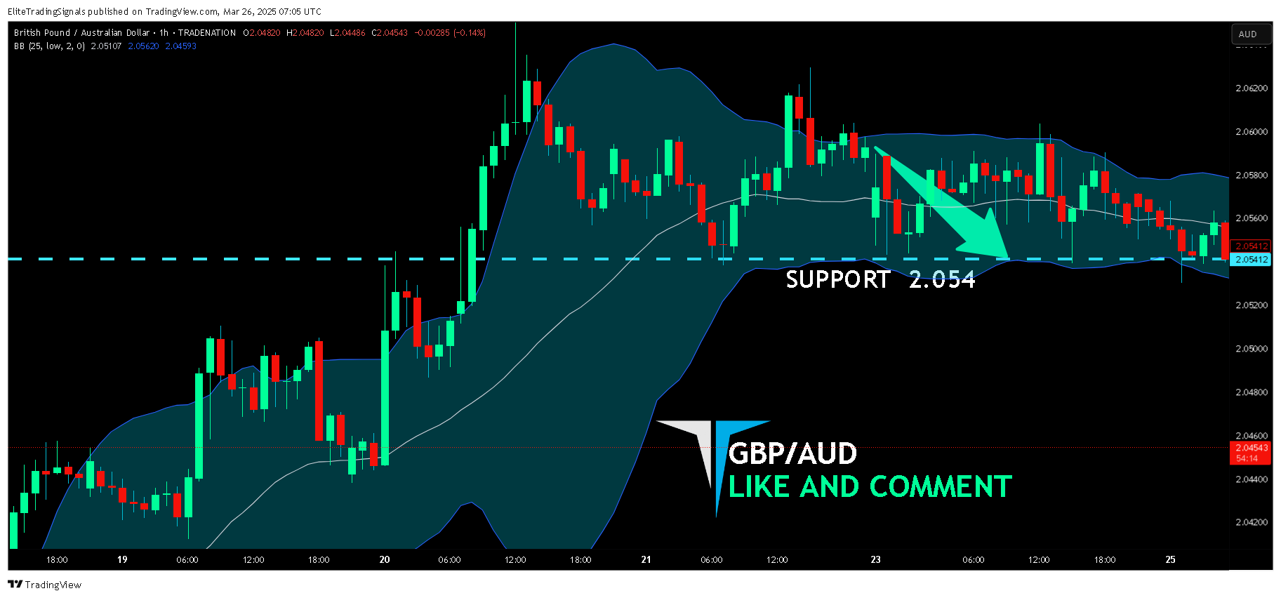 TRADENATION:GBPAUD Chart Image by EliteTradingSignals