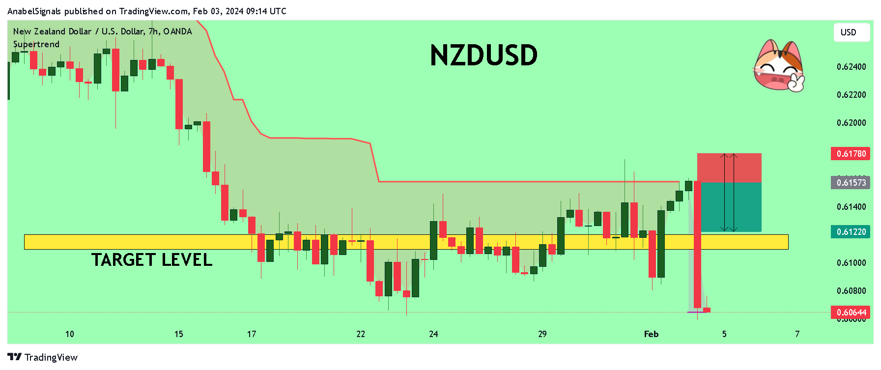 OANDA:NZDUSD Chart Image by AnabelSignals