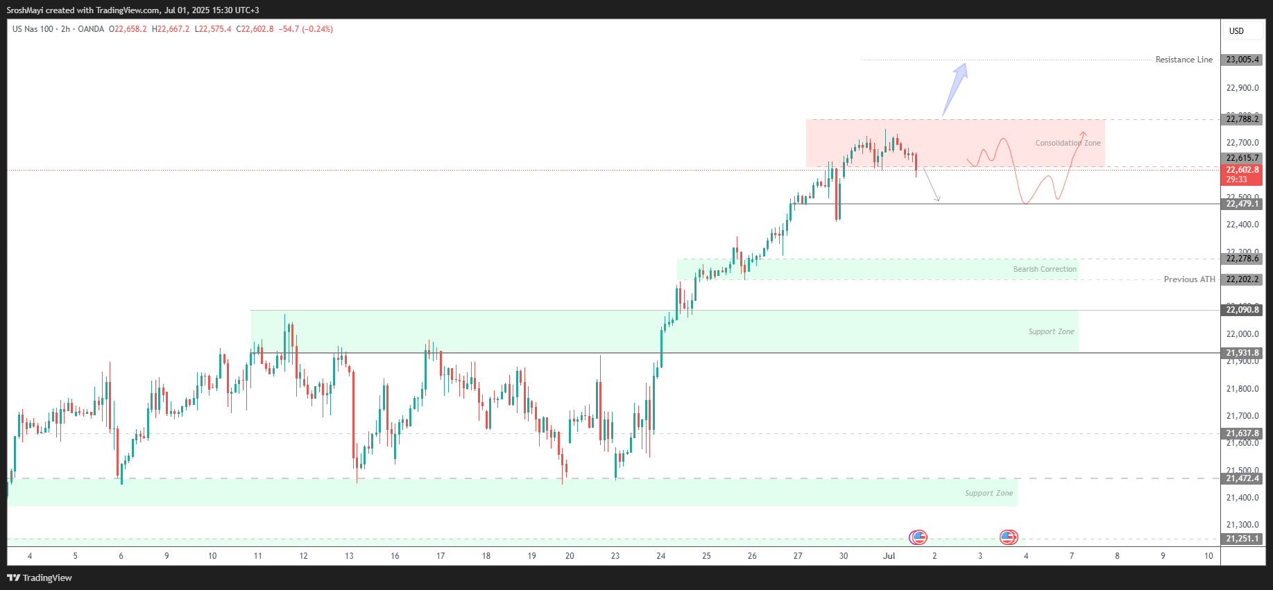 OANDA:NAS100USD Chart Image by SroshMayi