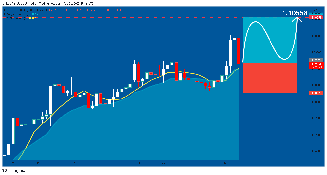 FX:EURUSD Chart Image by UnitedSignals