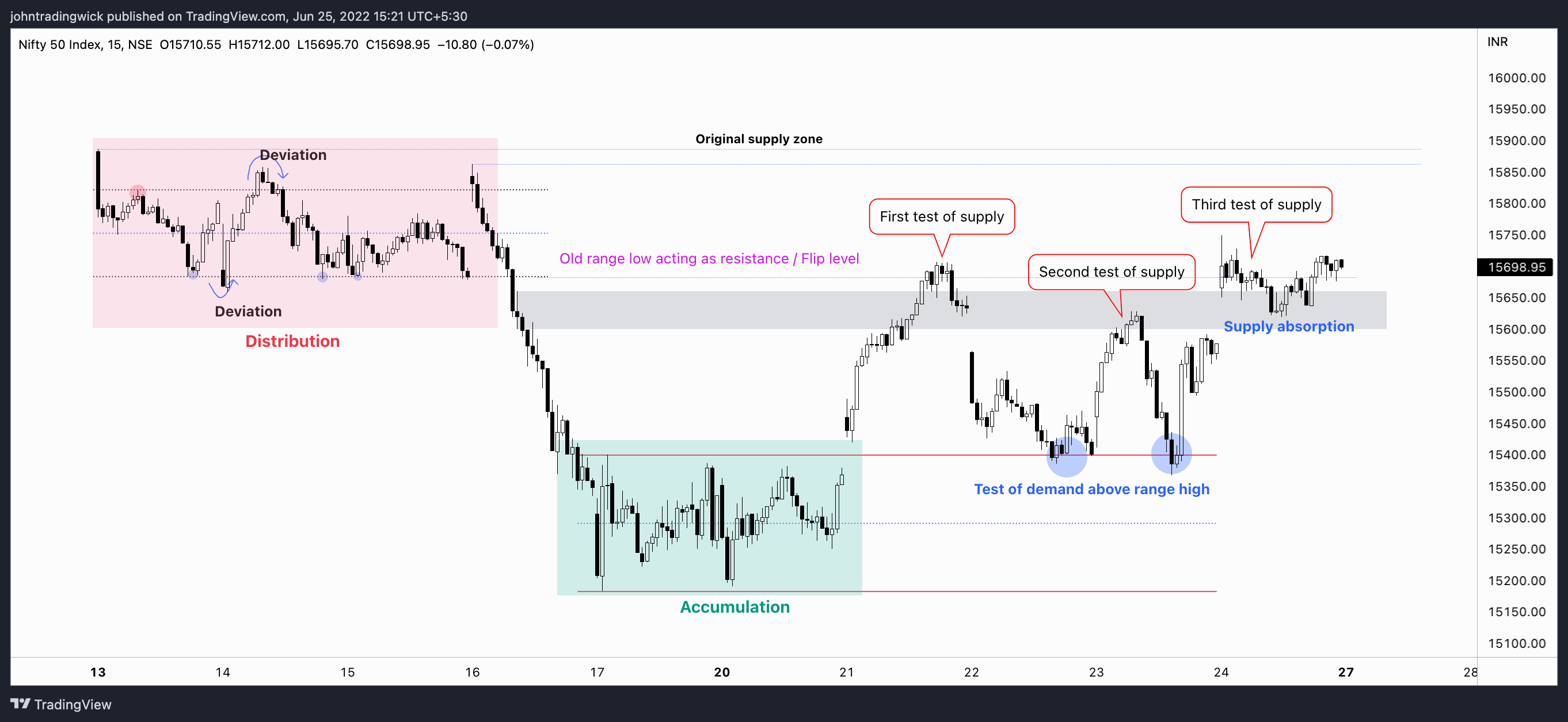 NSE:NIFTY Chart Image by johntradingwick