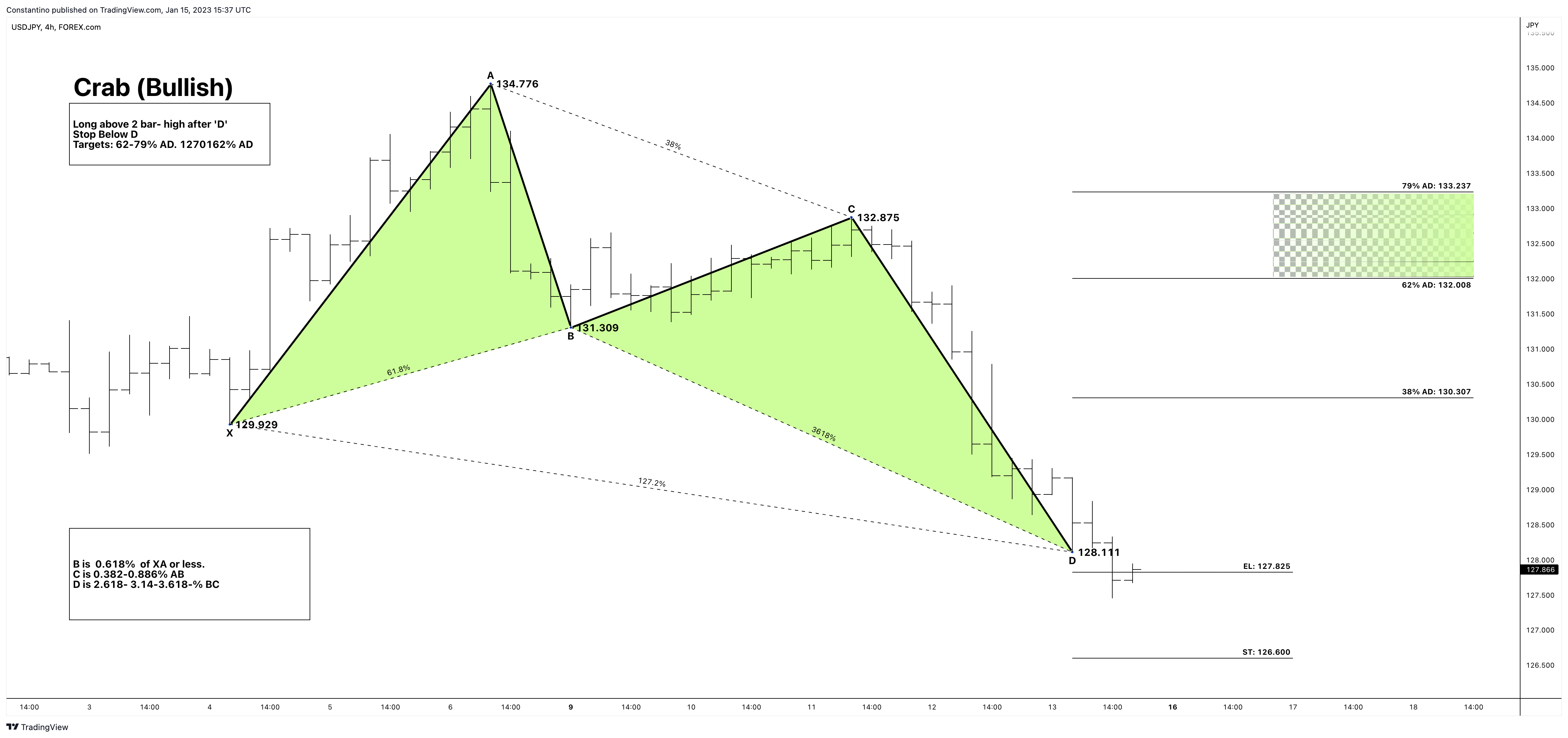 FOREXCOM:USDJPY Chart Image by TradeChartPatternsLikeThePros