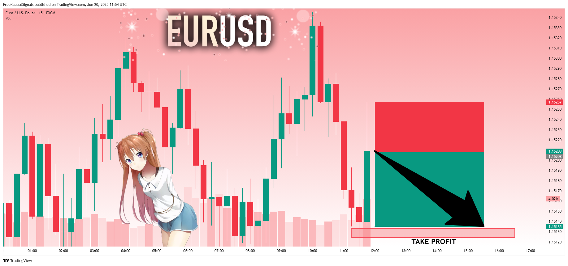 FX:EURUSD Chart Image by FreeXauusdSignals