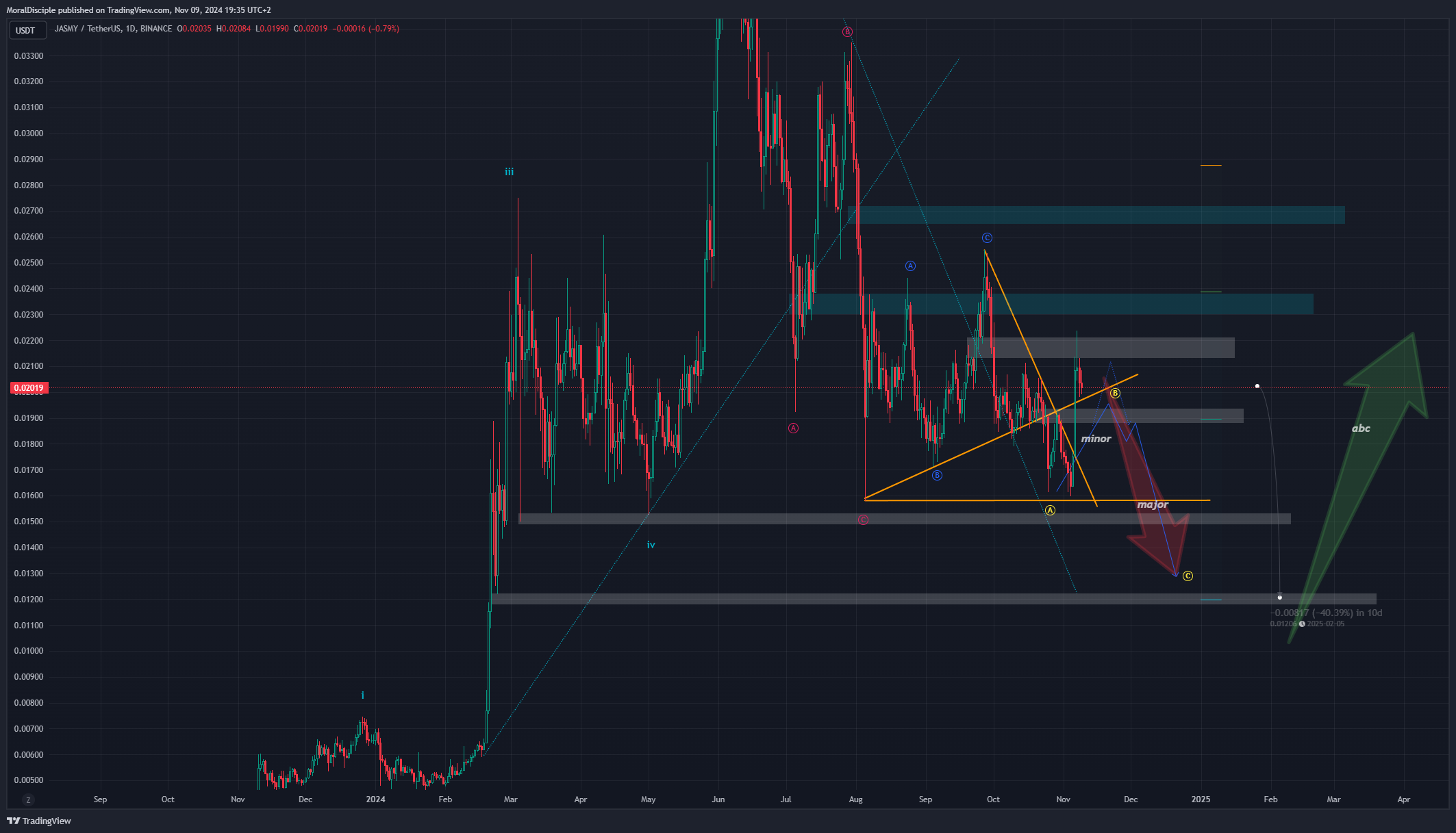 BINANCE:JASMYUSDT Chart Image by MoralDisciple