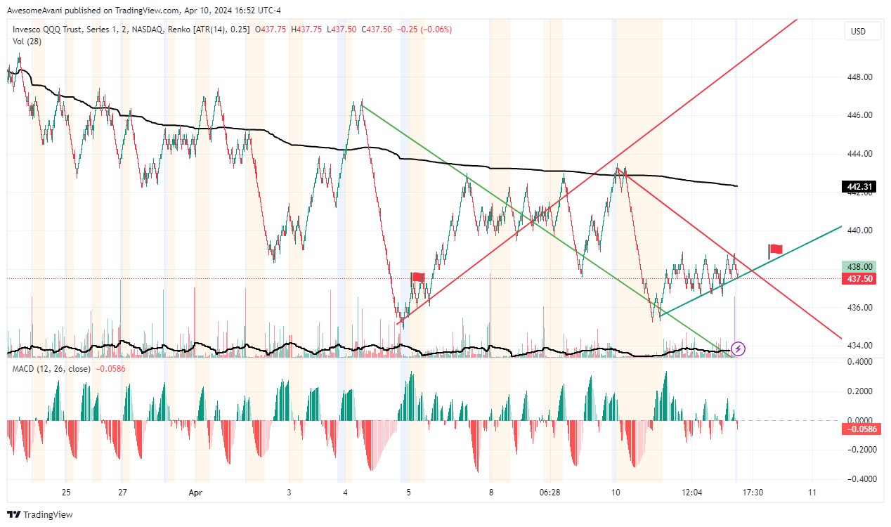 BATS:QQQ Chart Image by AwesomeAvani