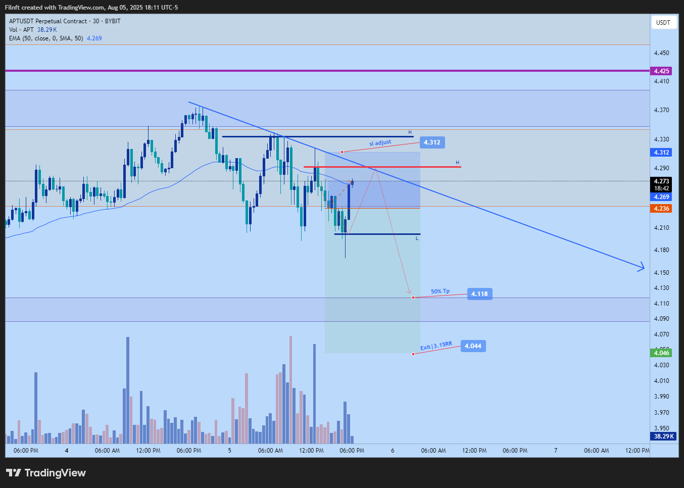 BYBIT:APTUSDT.P Chart Image by Filnft