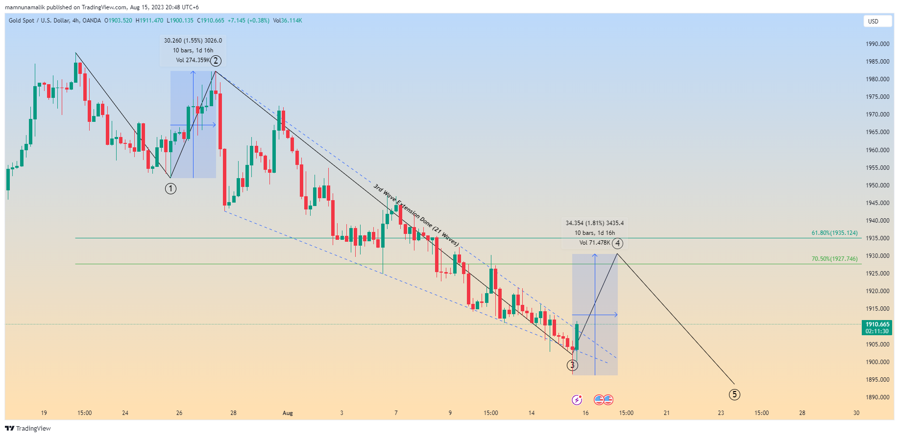 OANDA:XAUUSD Chart Image by SinchuXD