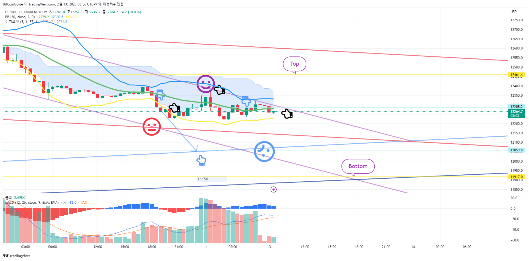 CURRENCYCOM:US100 Chart Image by BitCoinGuide