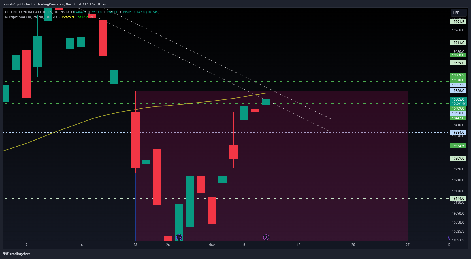 NSEIX:NIFTY1! Chart Image by omvats1