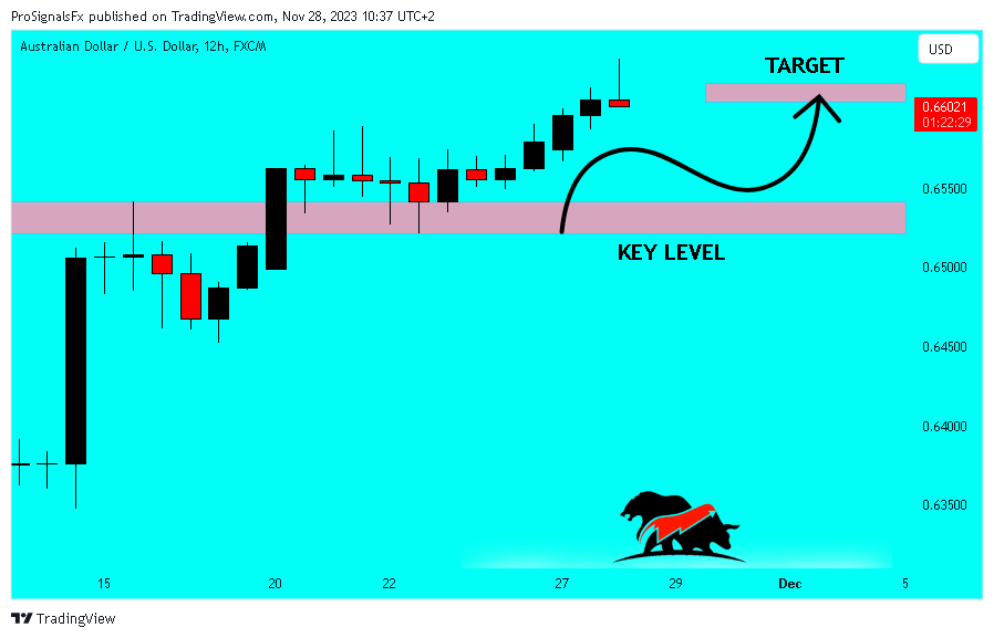 FX:AUDUSD Chart Image by ProSignalsFx