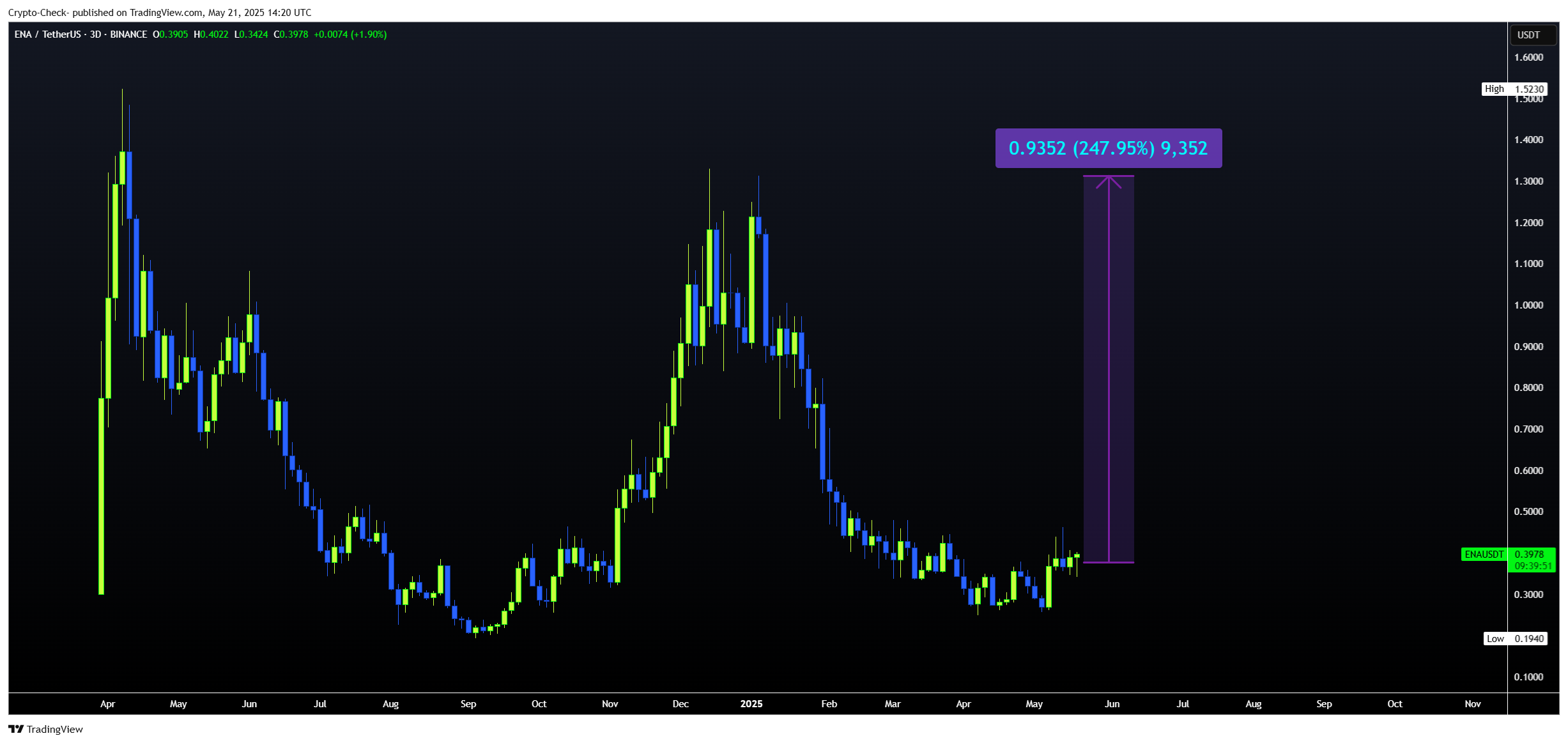 BINANCE:ENAUSDT Chart Image by Crypto-Check-