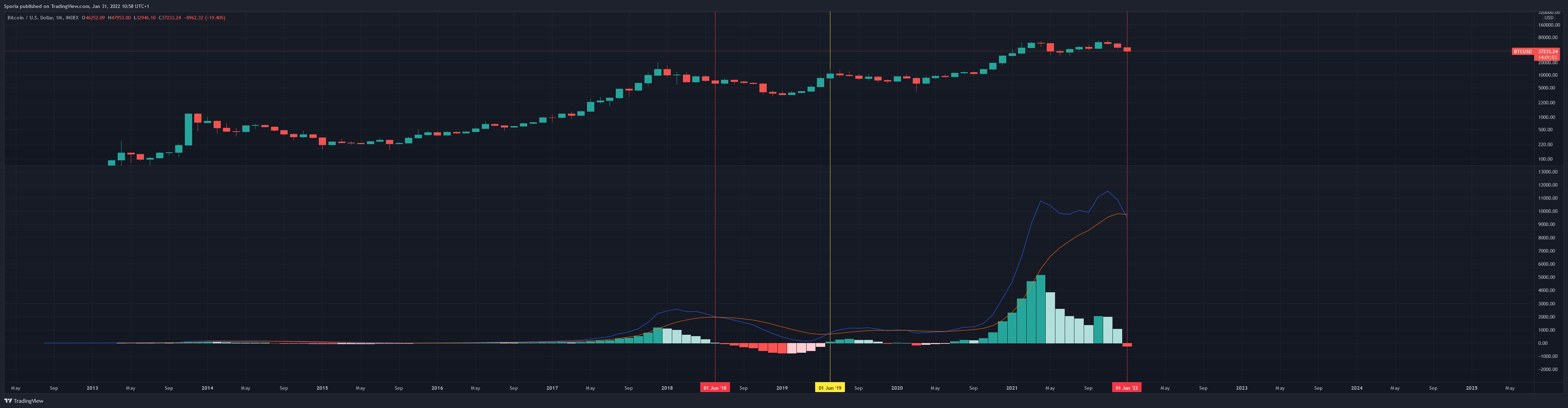 INDEX:BTCUSD Chart Image by Sporia