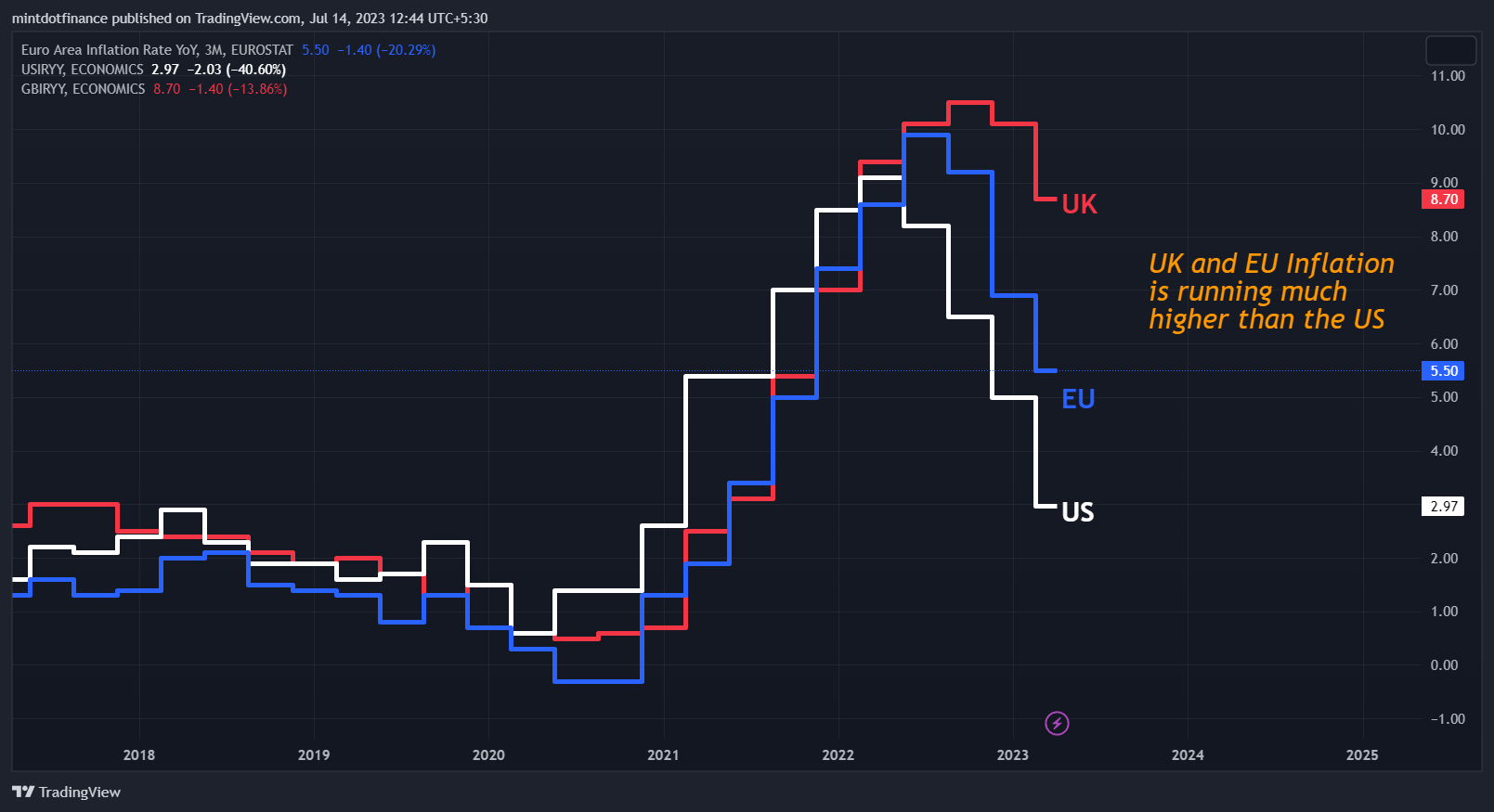 ECONOMICS:EUIRYY Chart Image by mintdotfinance