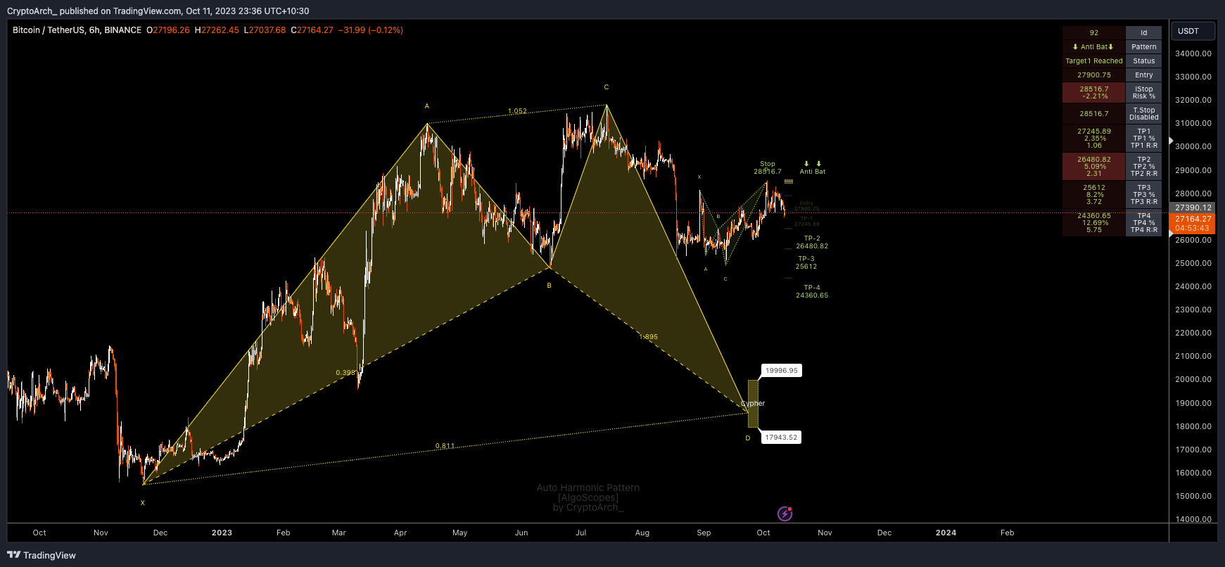 BINANCE:BTCUSDT Chart Image by CryptoArch_