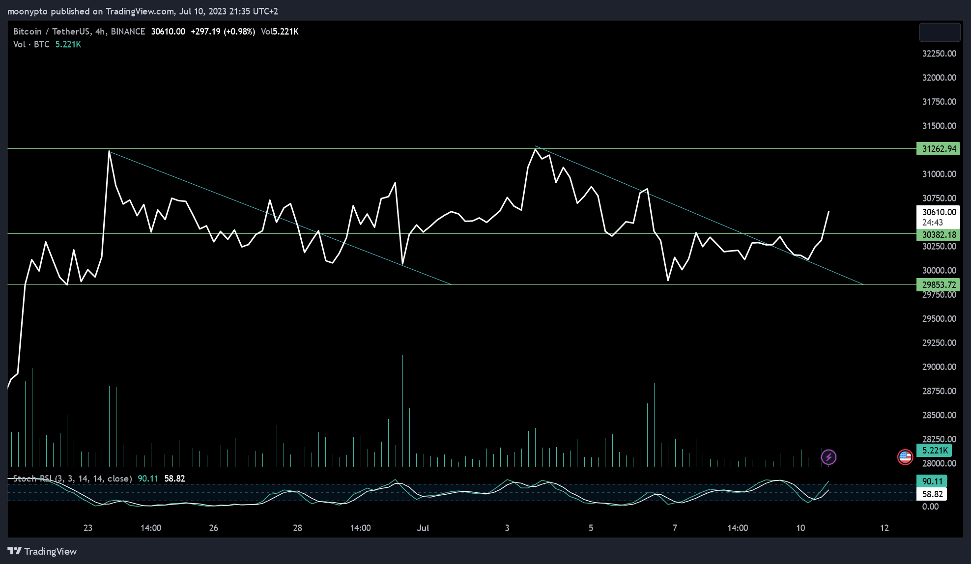 BINANCE:BTCUSDT Chart Image by moonypto