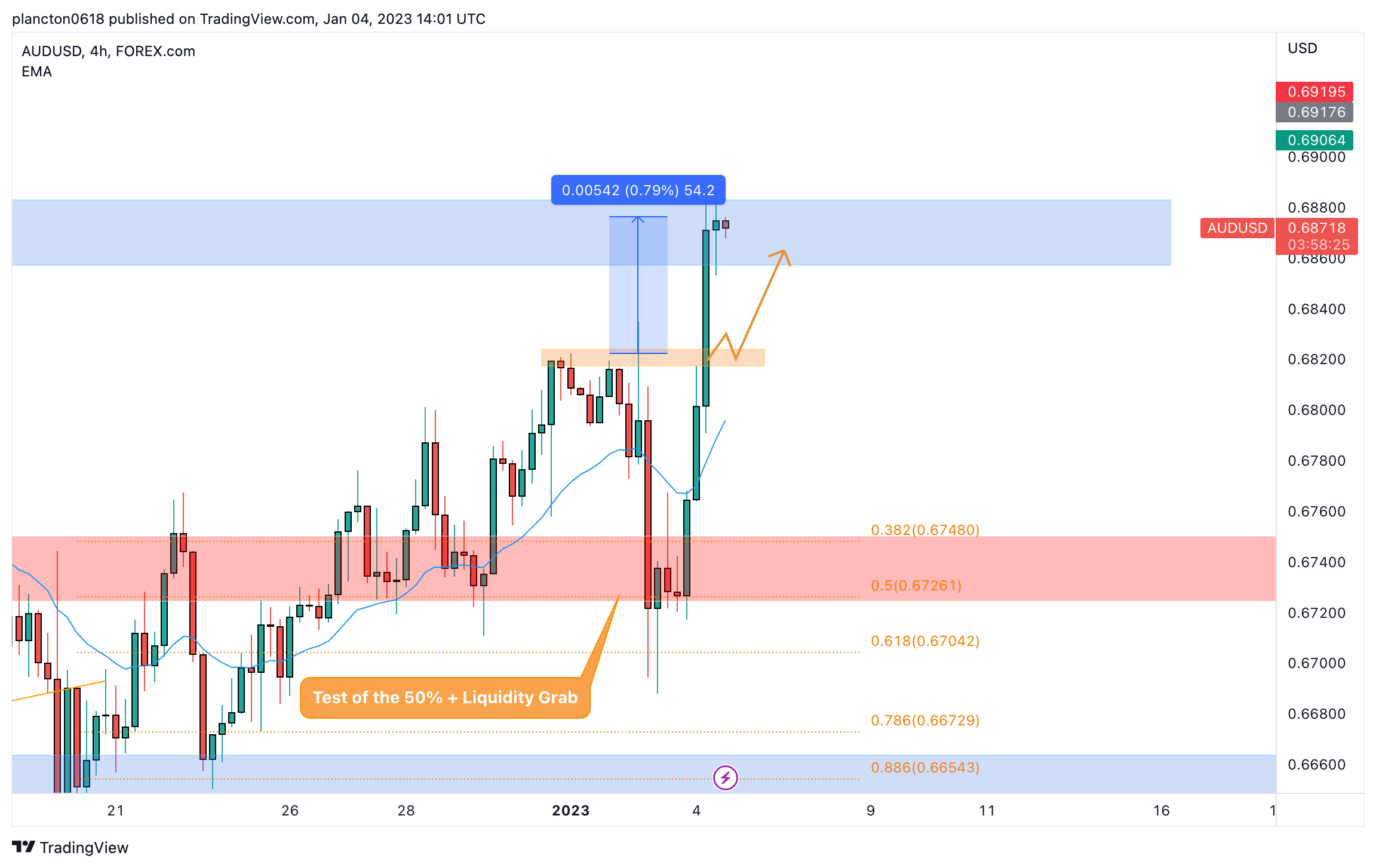 FOREXCOM:AUDUSD Chart Image by InkyGrip