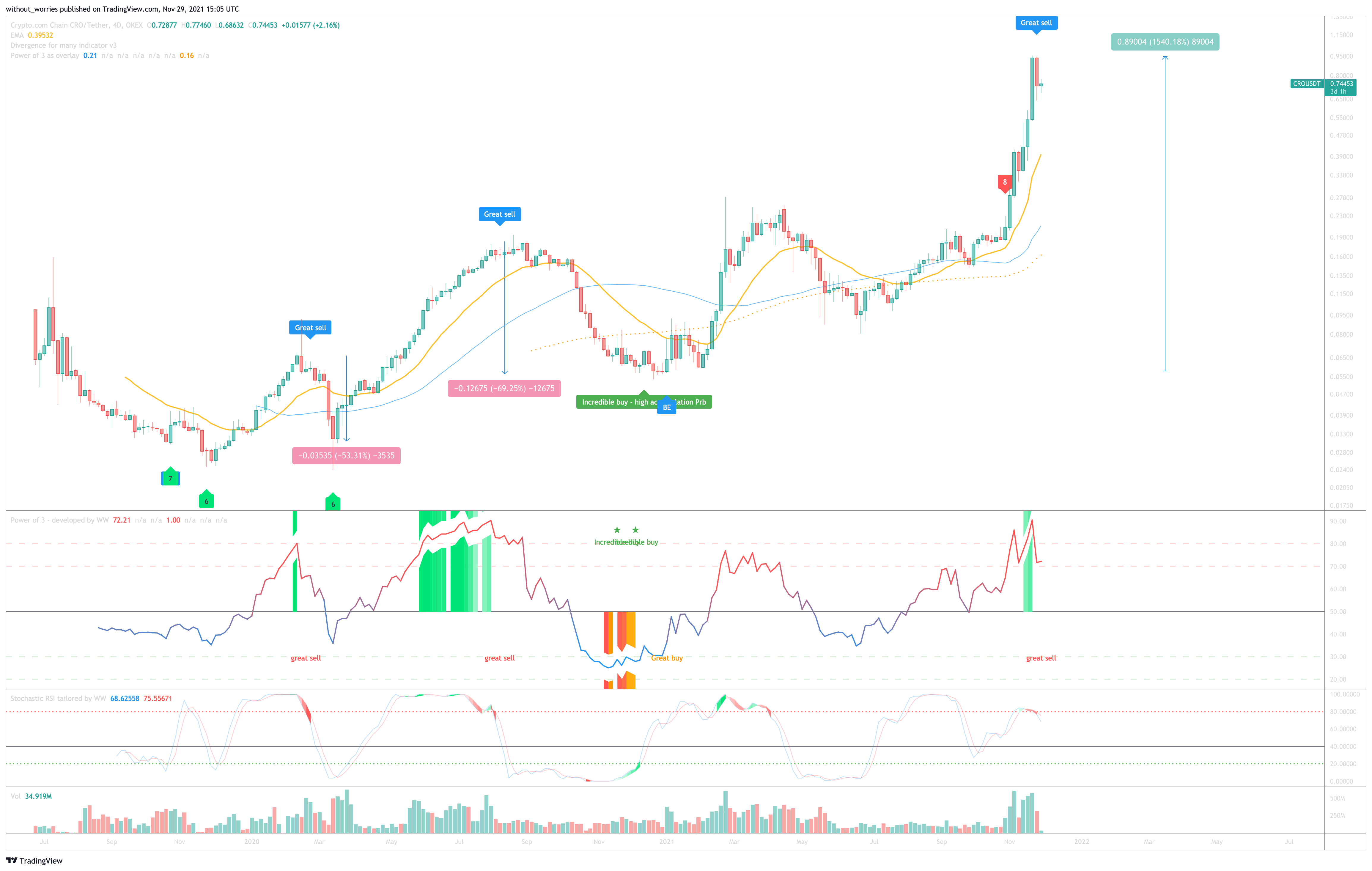 OKEX:CROUSDT Chart Image by without_worries