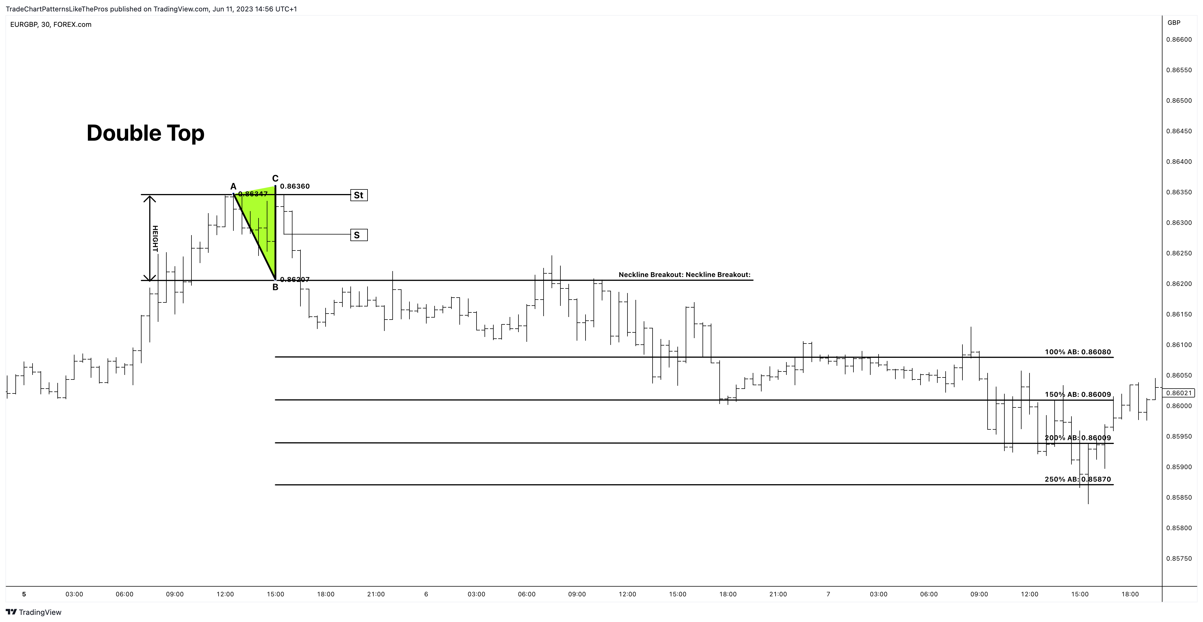 FOREXCOM:EURGBP Chart Image by TradeChartPatternsLikeThePros