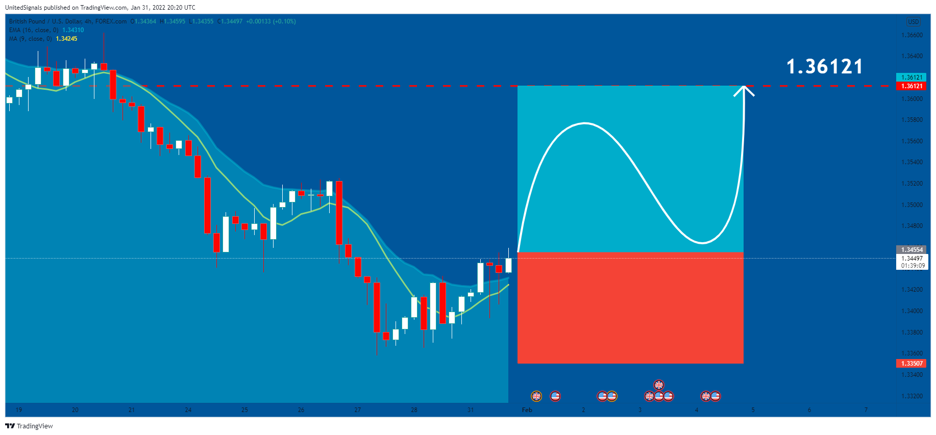 FOREXCOM:GBPUSD Chart Image by UnitedSignals