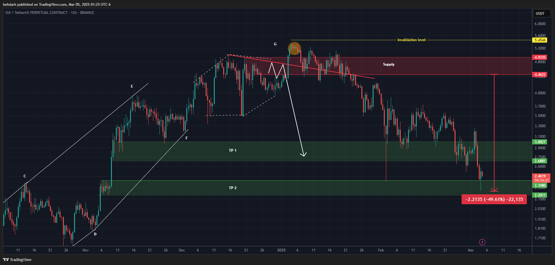 BINANCE:SUIUSDT.P Chart Image by behdark