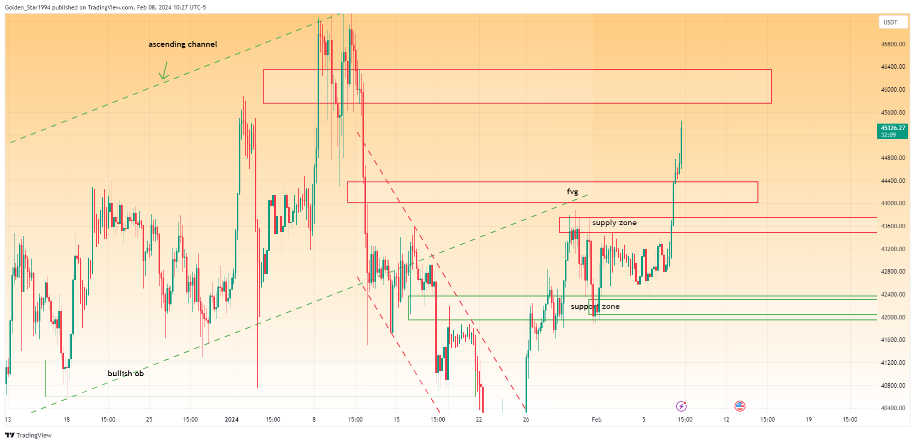 BINANCE:BTCUSDT Chart Image by Golden_Star1994