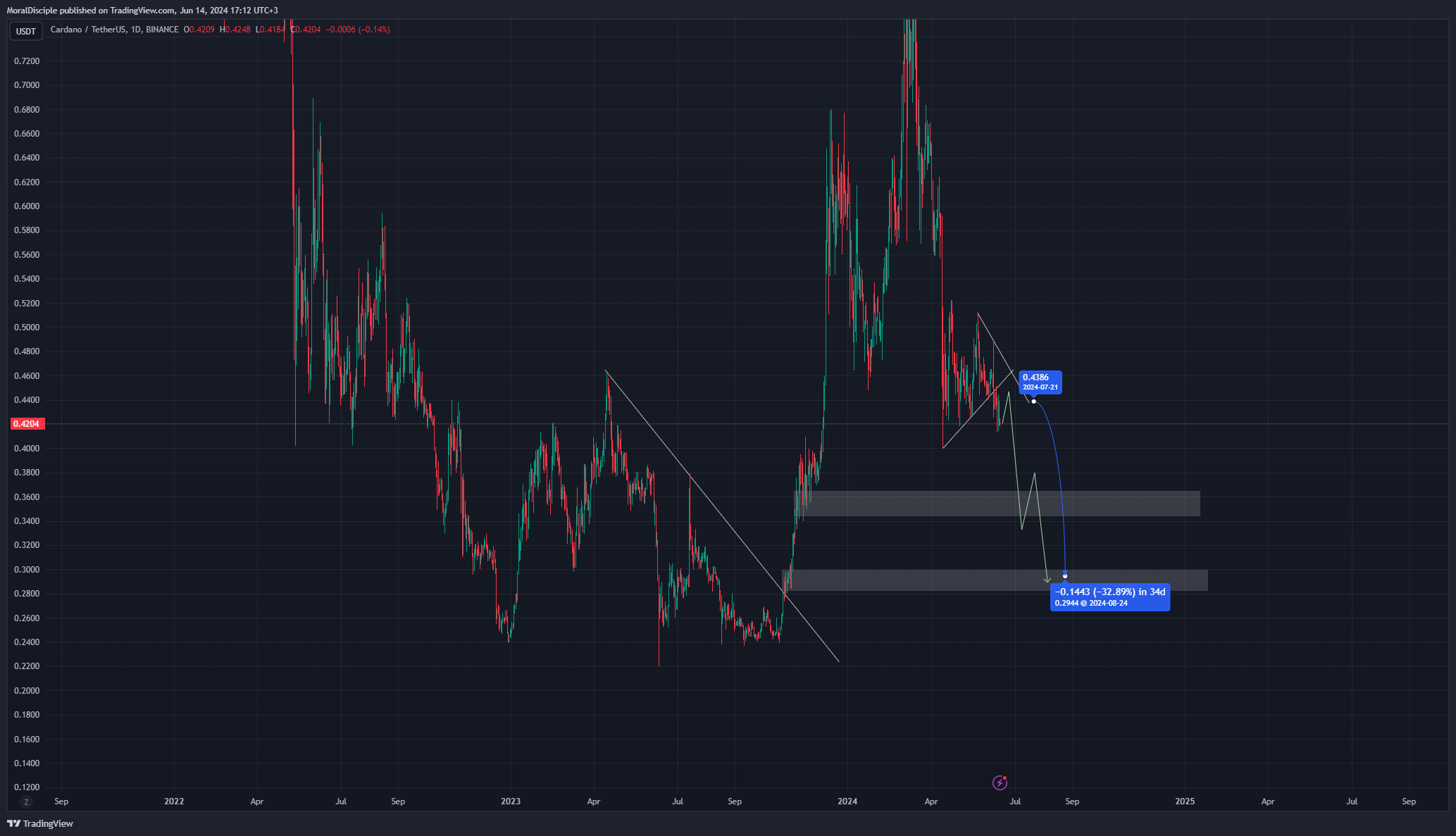BINANCE:ADAUSDT Chart Image by MoralDisciple