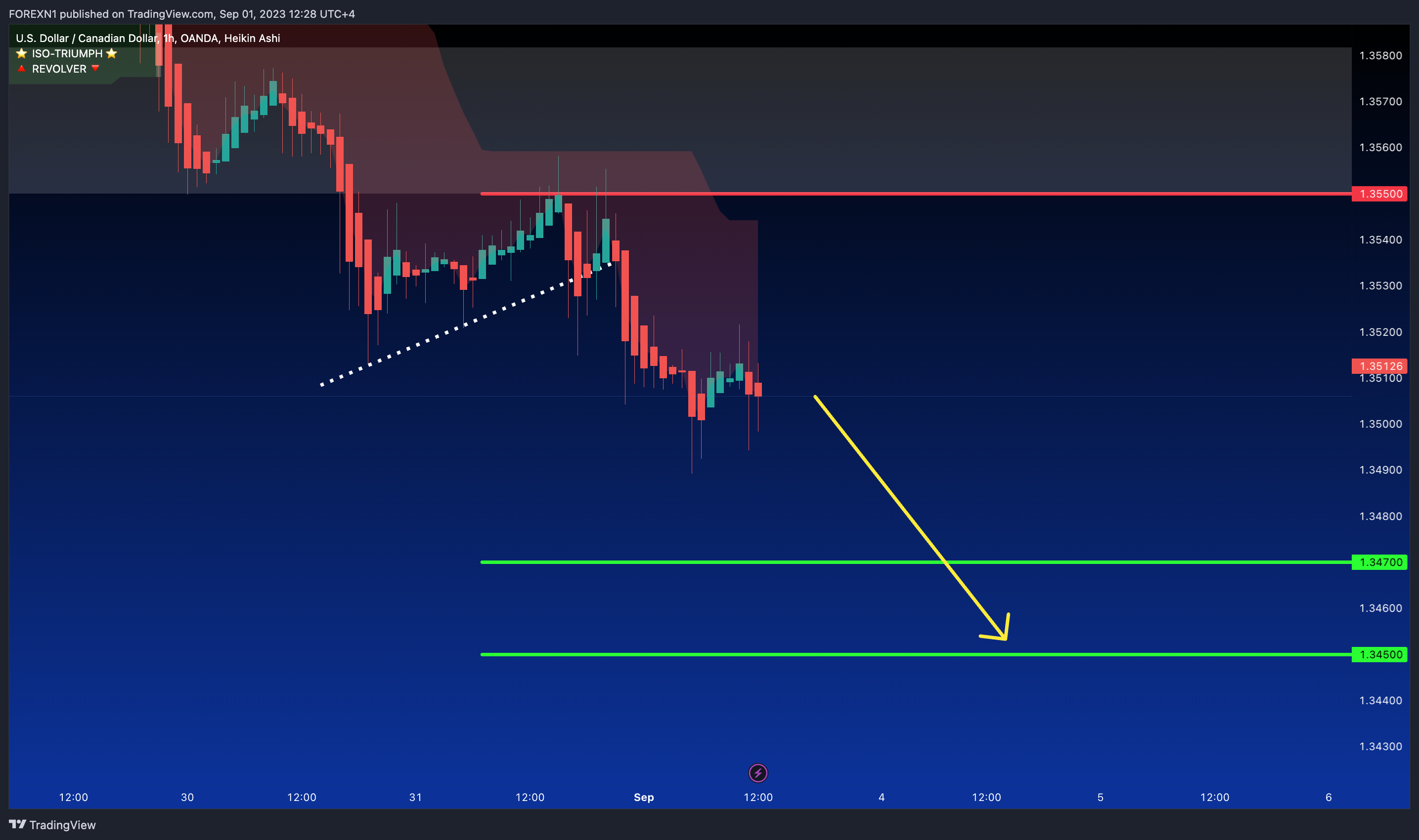 OANDA:USDCAD Chart Image by FOREXN1