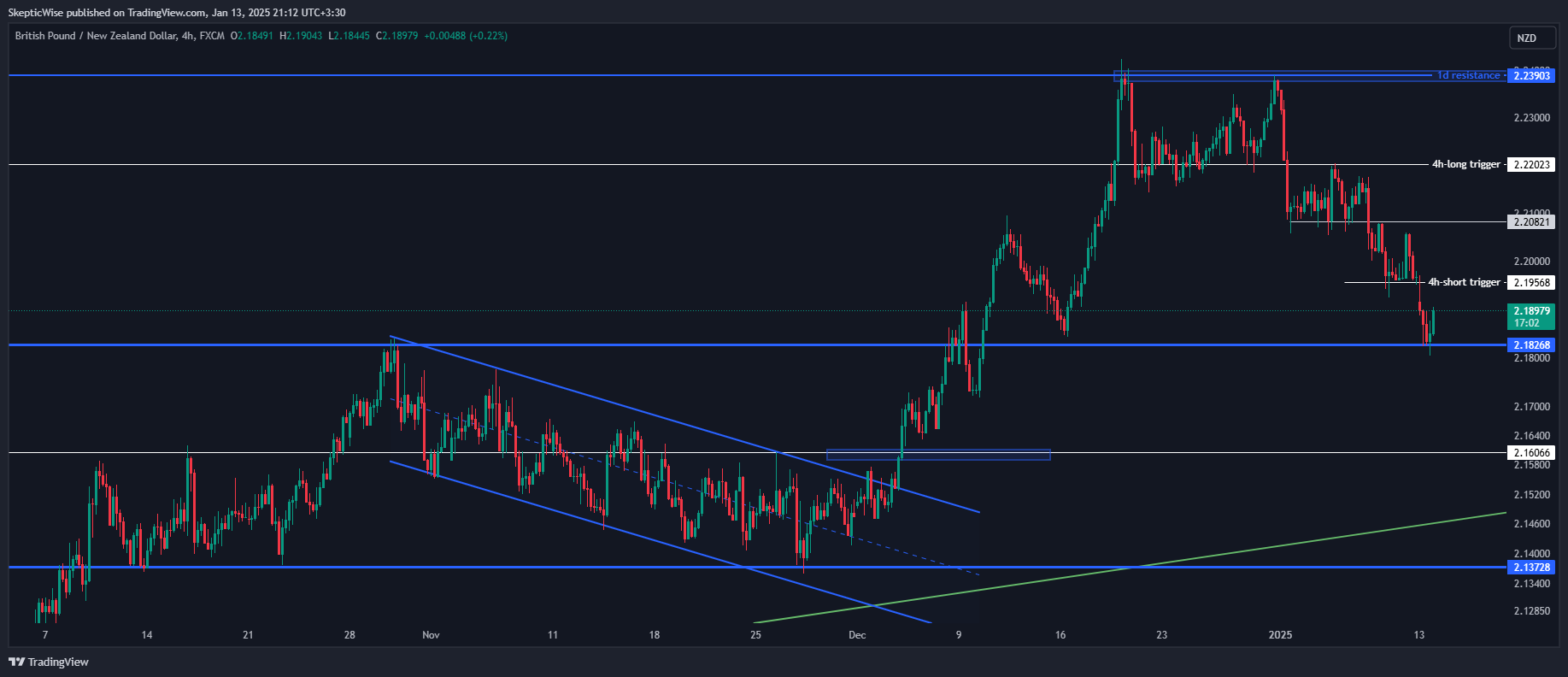 FX:GBPNZD Chart Image by SkepticWise