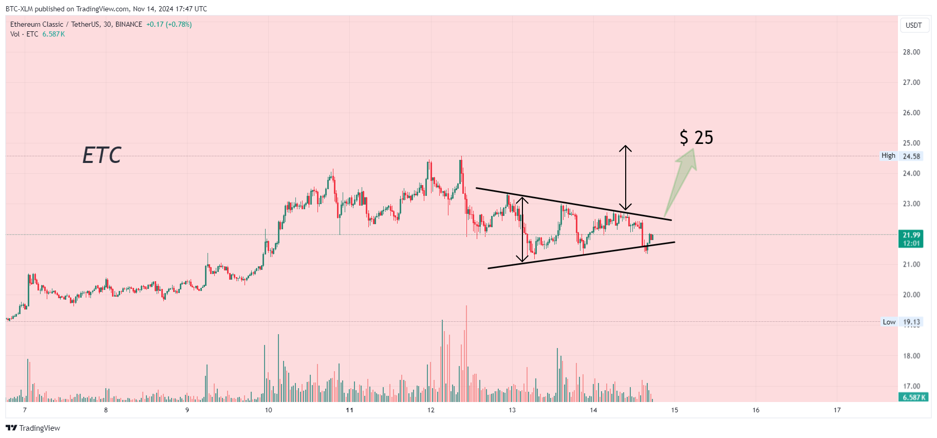 BINANCE:ETCUSDT Chart Image by BTC-XLM
