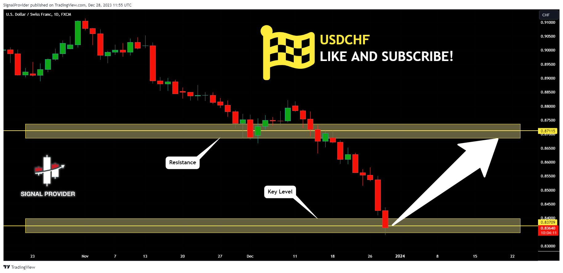FX:USDCHF Chart Image by SignalProvider