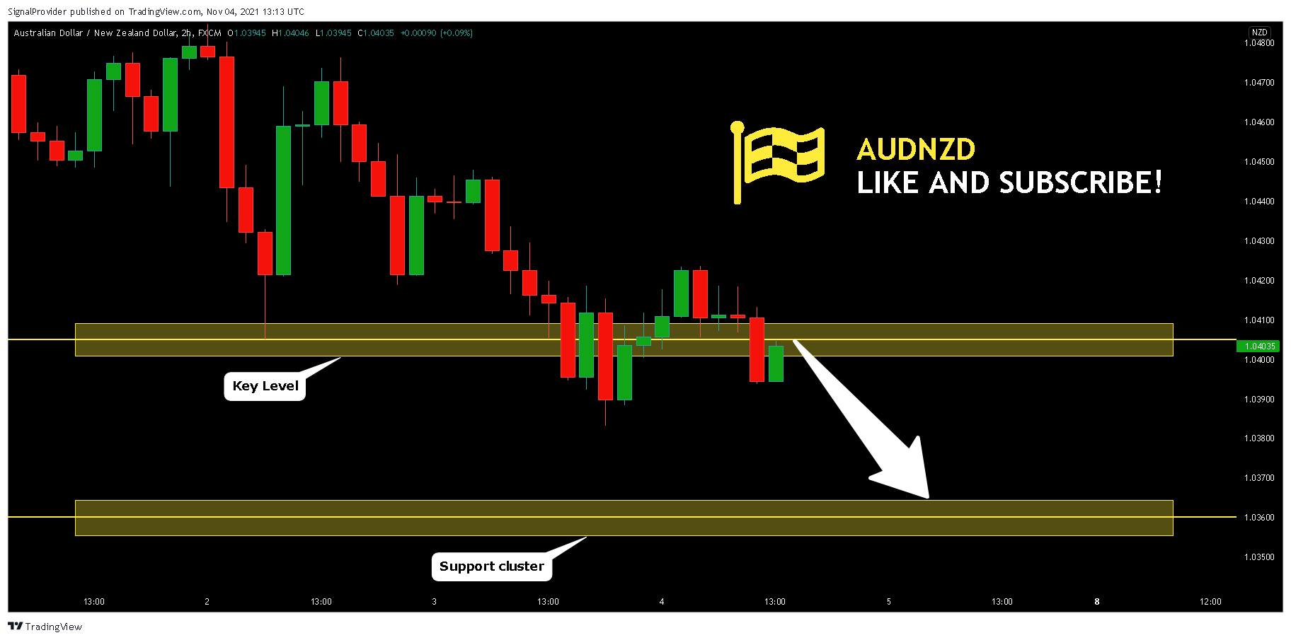 FX:AUDNZD Chart Image by SignalProvider