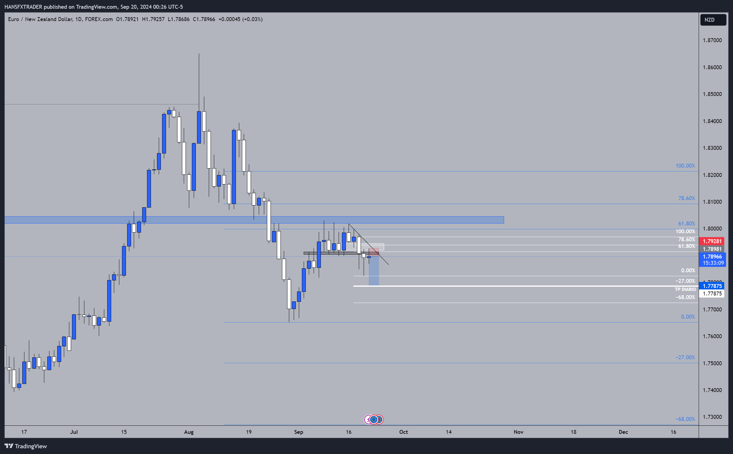 FOREXCOM:EURNZD Chart Image by HANSFXTRADER