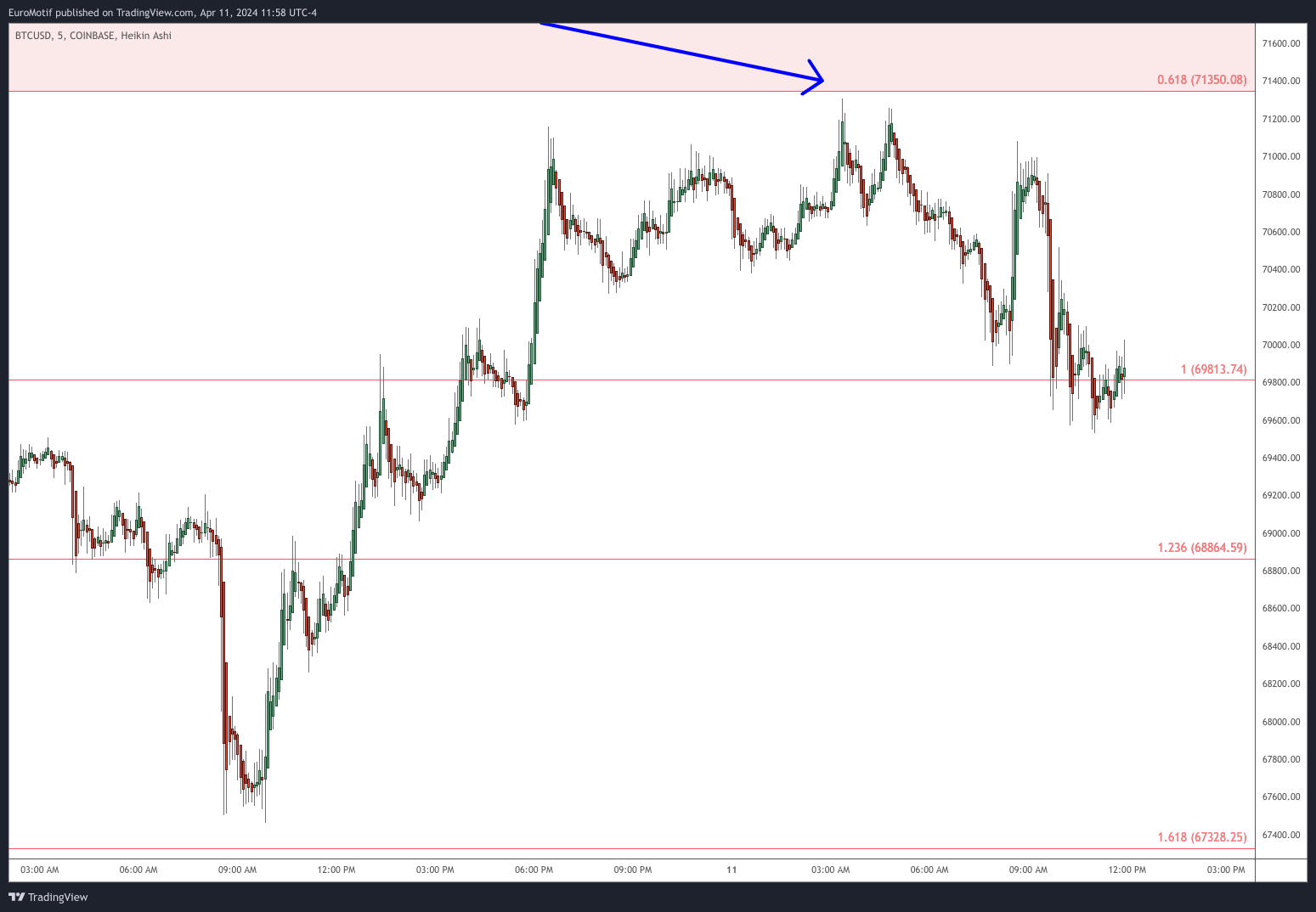 COINBASE:BTCUSD Chart Image by EuroMotif