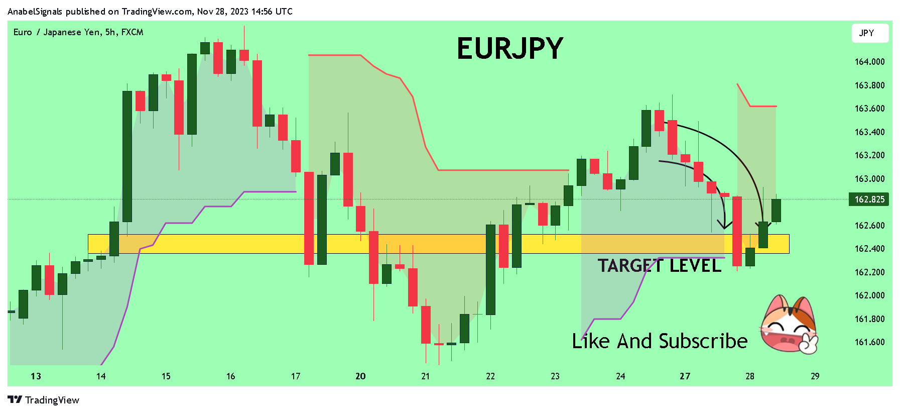 FX:EURJPY Chart Image by AnabelSignals