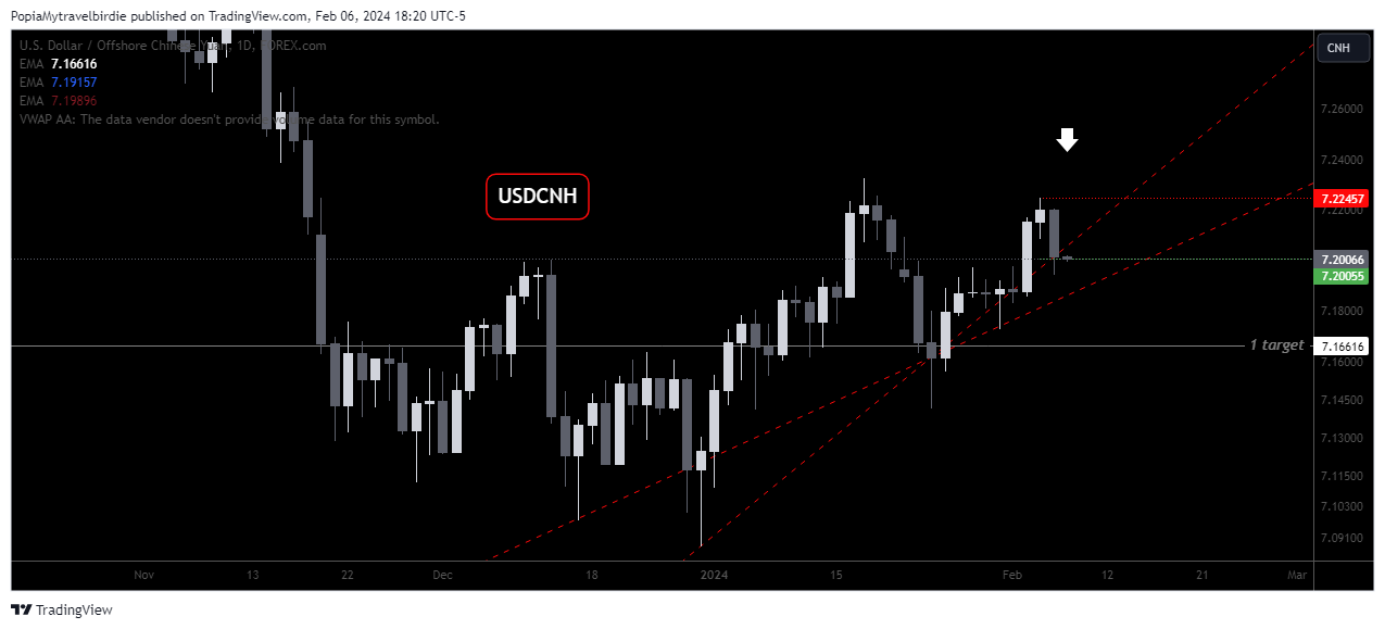FOREXCOM:USDCNH Chart Image by PopiaMytravelbirdie