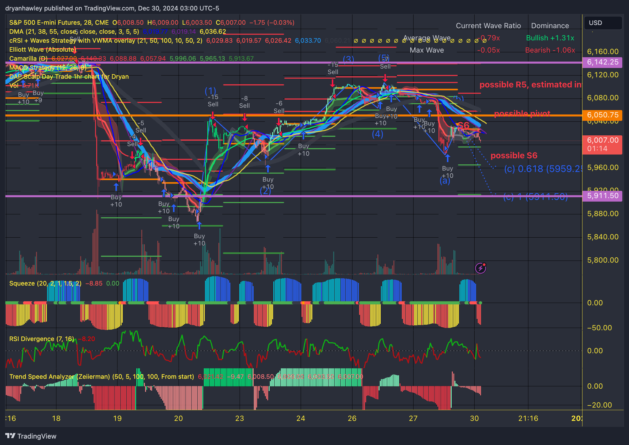 CME_MINI_DL:ES1! Chart Image by dryanhawley