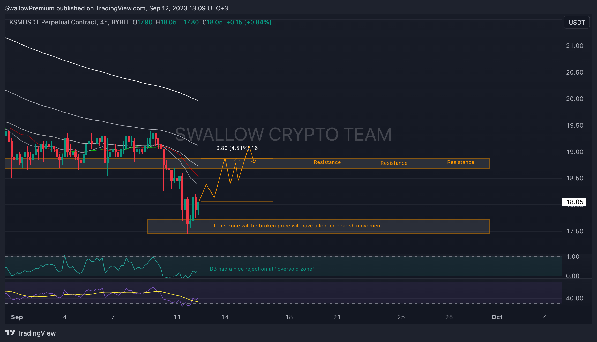 BYBIT:KSMUSDT.P Chart Image by SwallowAcademy