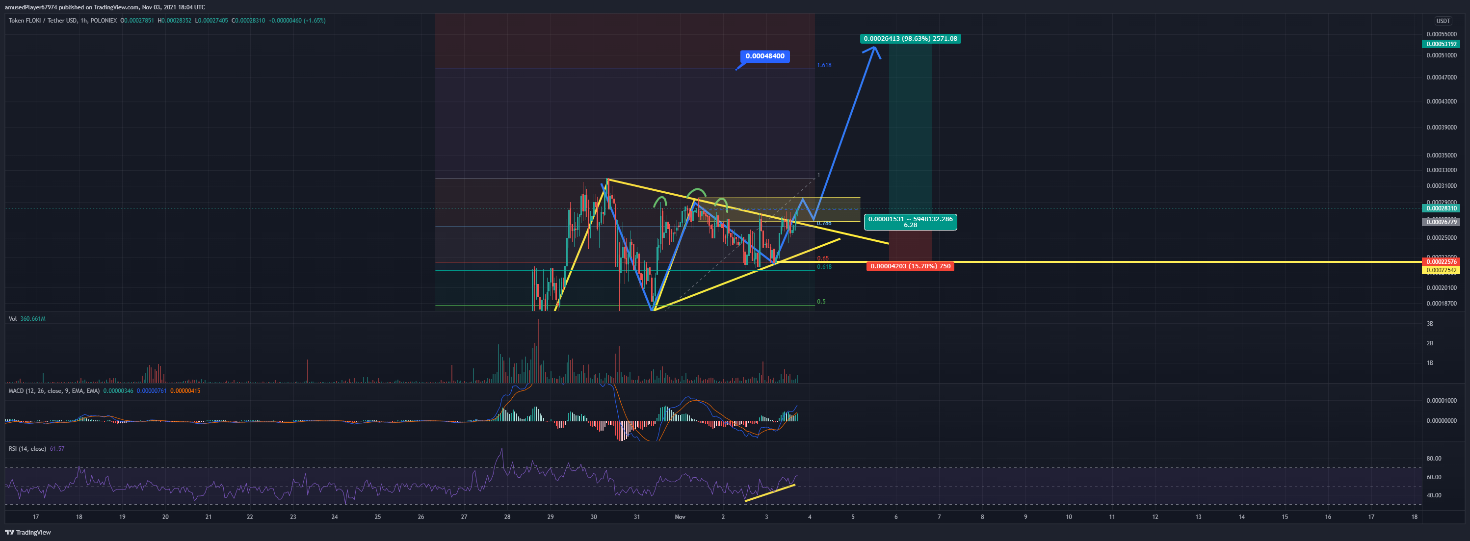 POLONIEX:FLOKIUSDT Chart Image by bitloss